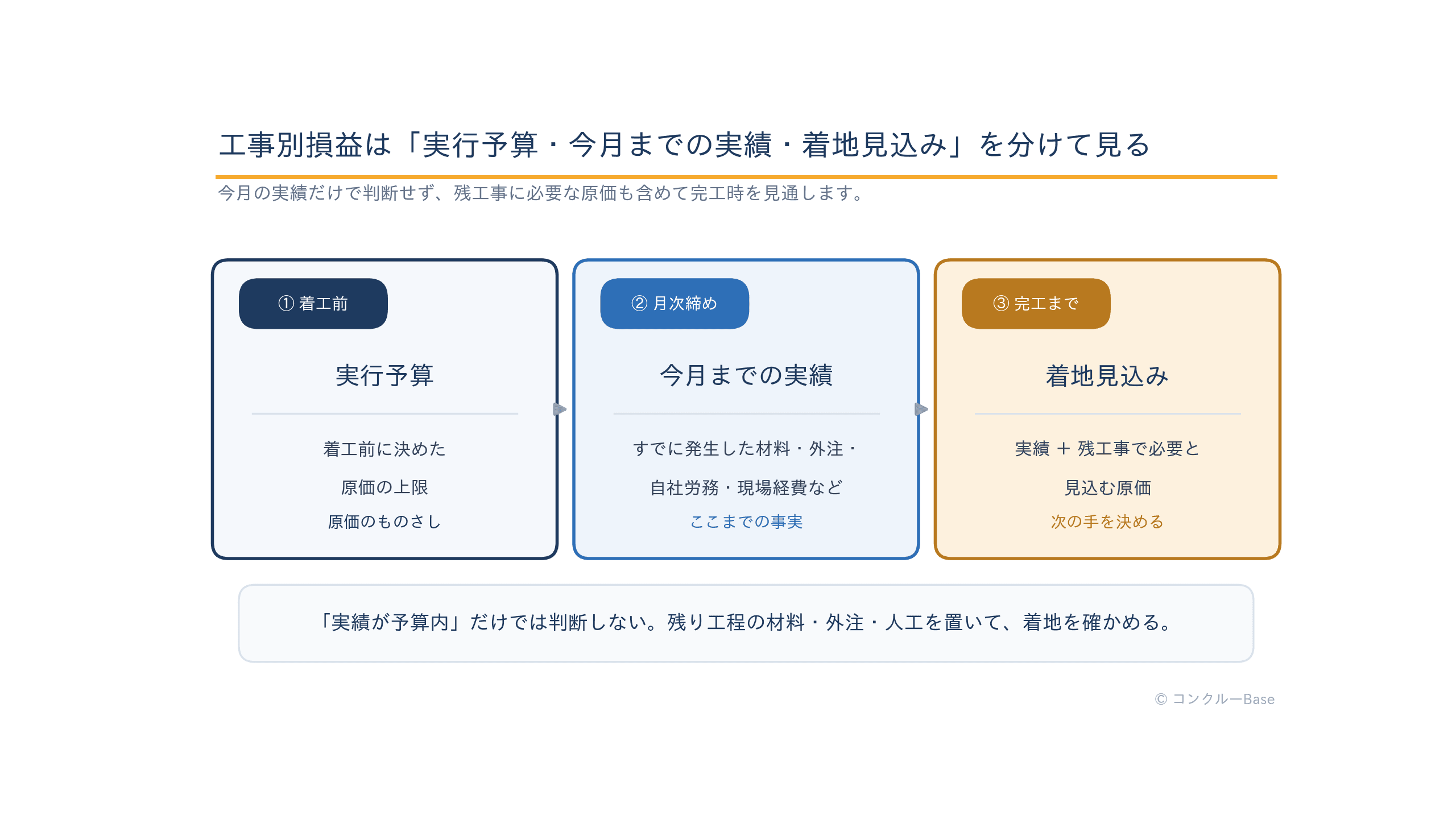 工事別月次原価管理で実行予算、今月までの実績、残工事を含む着地見込みを並べる3列図