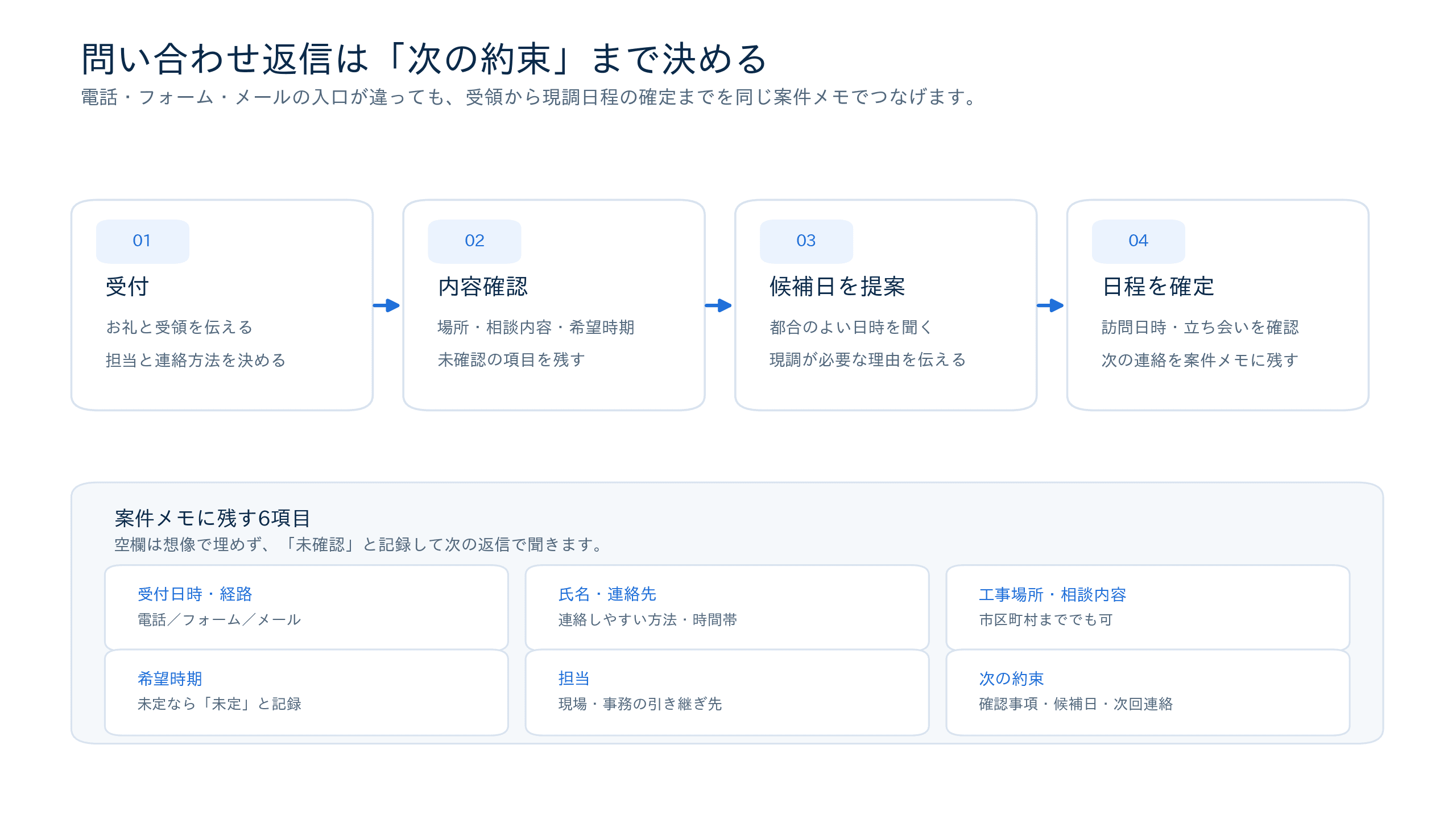 工務店の問い合わせを受け付けから現調日程確定まで進める流れ