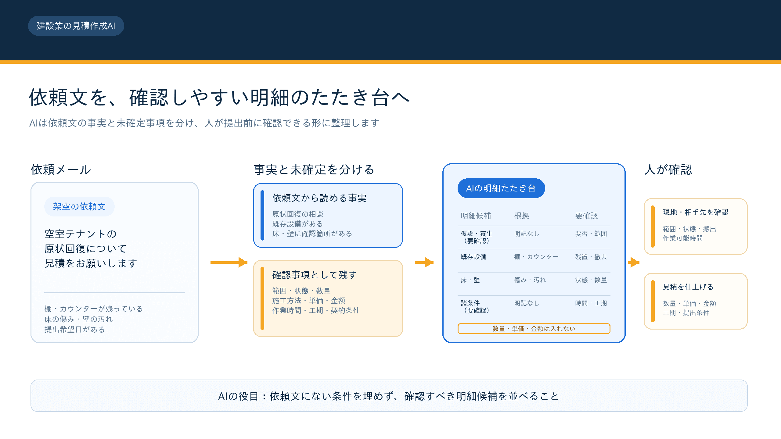 建設業の見積作成AIが依頼文の事実と未確定事項を分け、明細候補を人が確認して仕上げる流れ図
