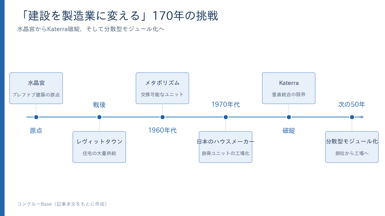 「建設を製造業に変える」170年の挑戦。水晶宮からレヴィットタウン、メタボリズム、日本のハウスメーカー、Katerra破綻を経て分散型モジュール化へ