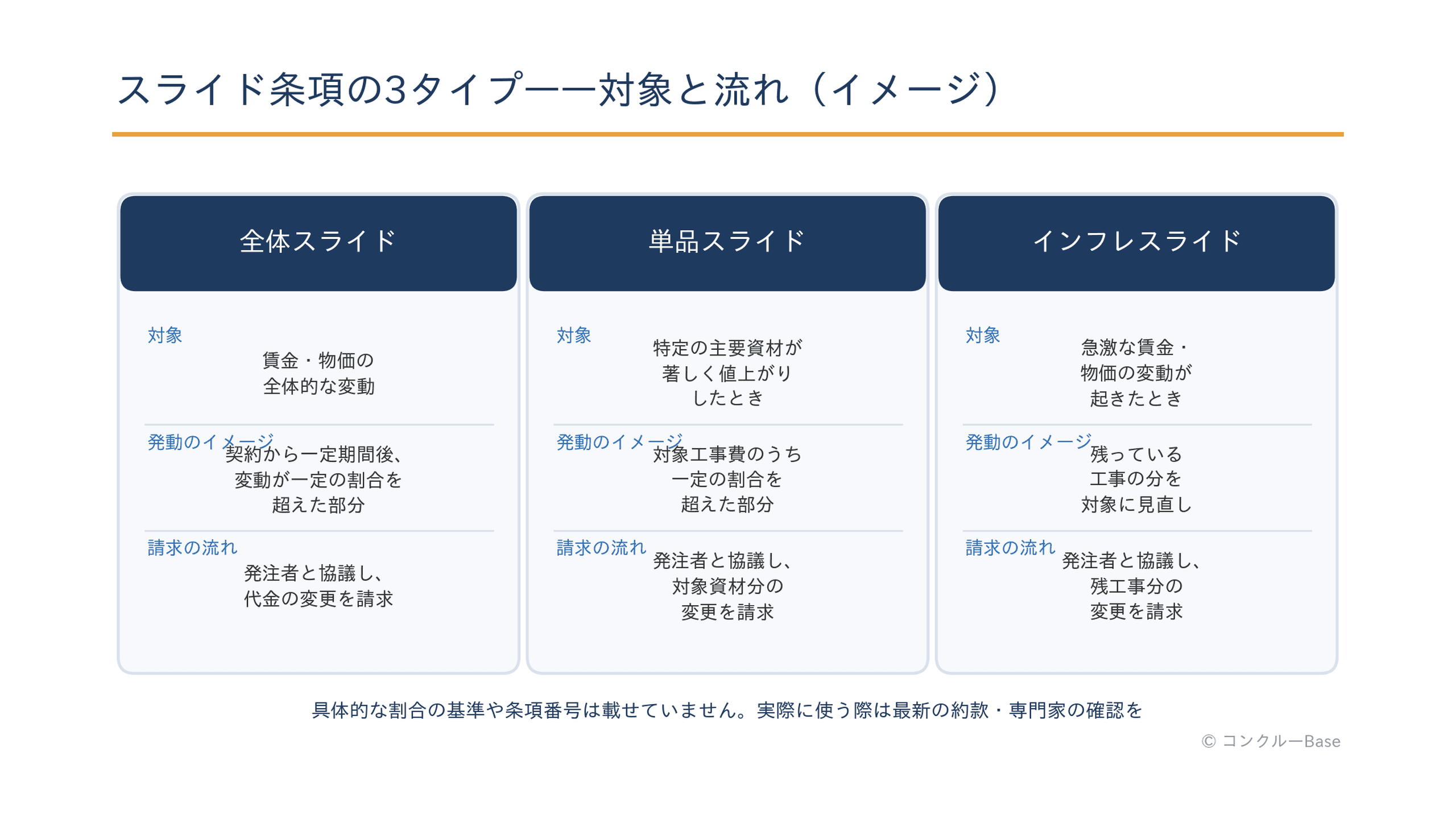 スライド条項の3タイプ比較(概念)