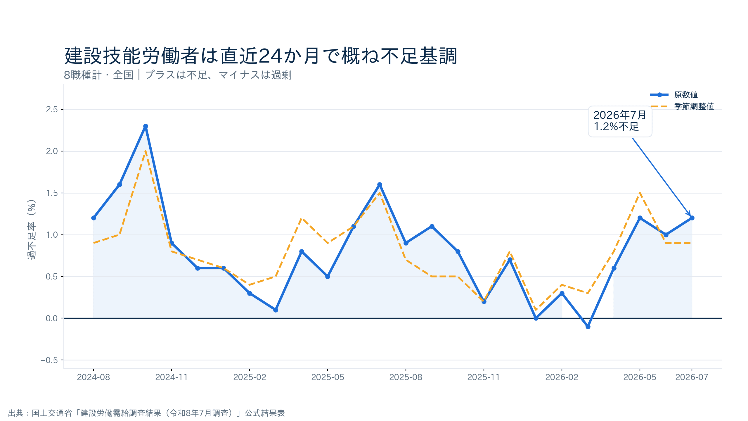 建設技能労働者の過不足率を2024年8月から2026年7月まで原数値と季節調整値で示した推移グラフ。最新の2026年7月は原数値1.2%不足