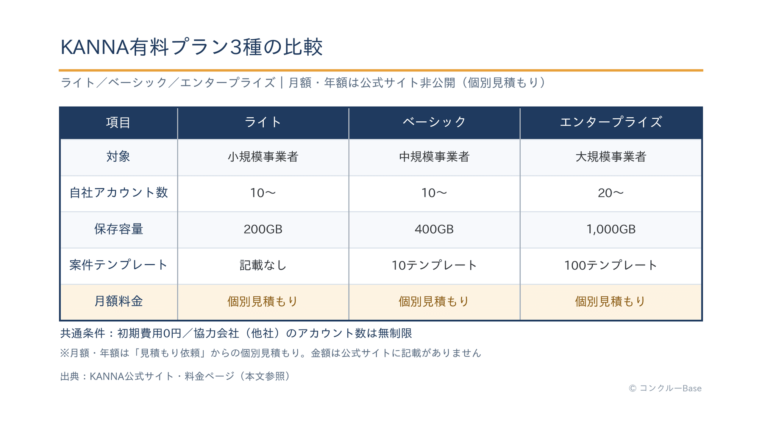 KANNA有料プラン3種(ライト・ベーシック・エンタープライズ)の比較表
