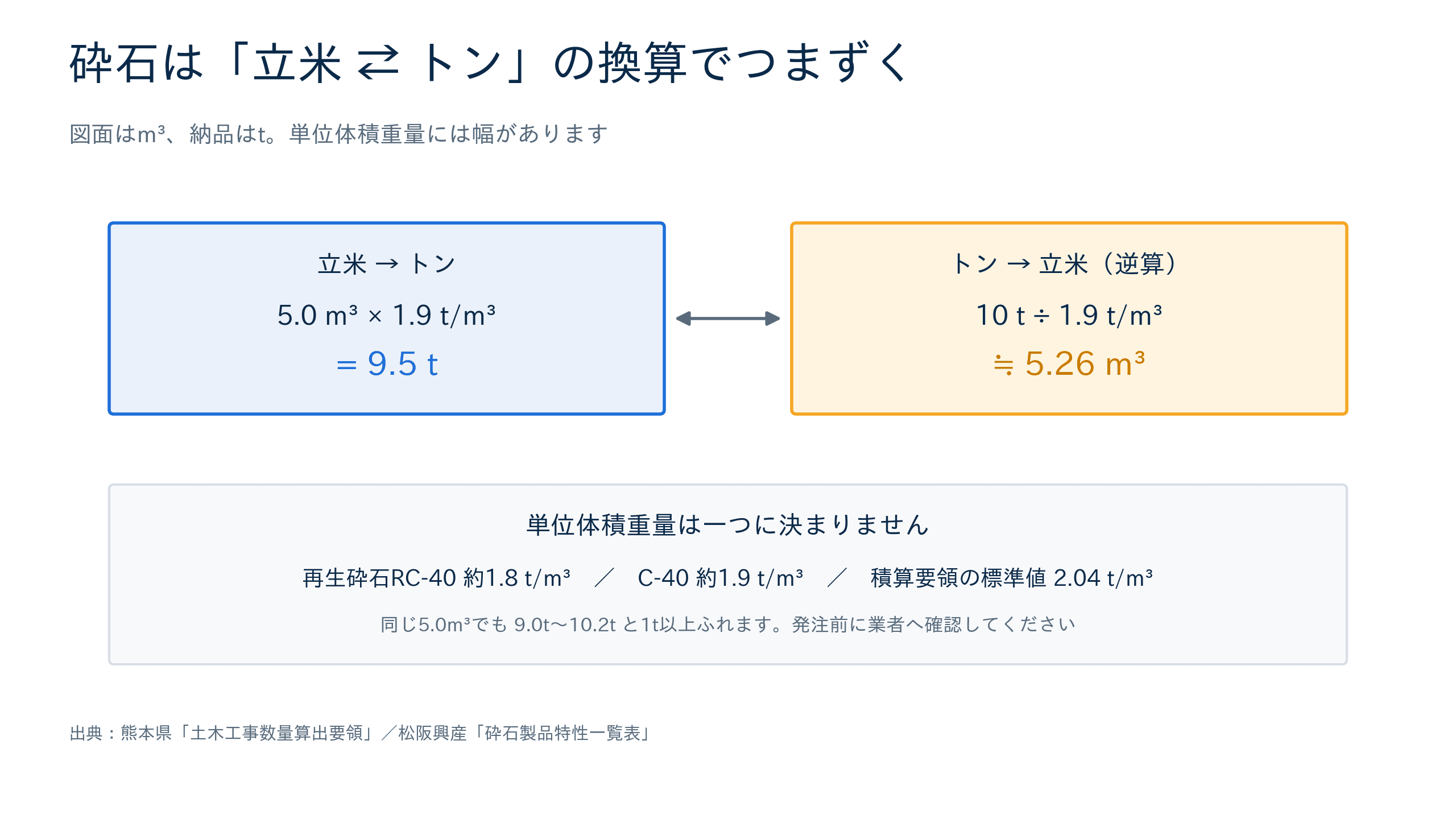 砕石の立米とトンの換算の図解(単位体積重量で行き来する)