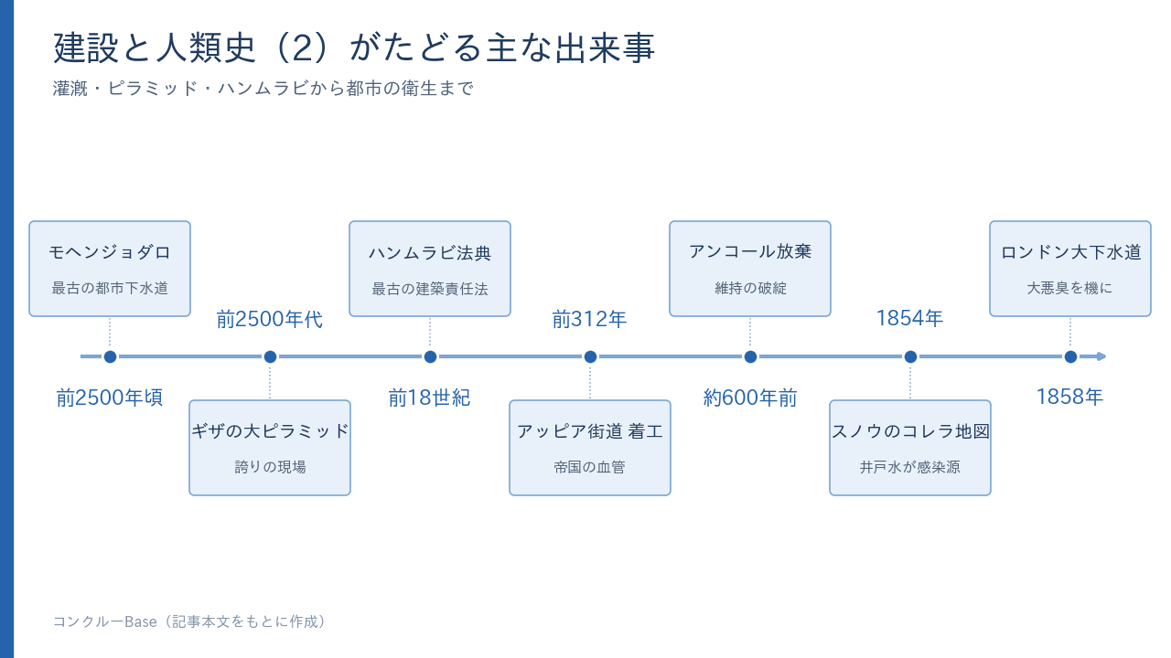 本記事がたどる古代から近代までの建設史の主な出来事のタイムライン。前2500年頃のモヘンジョダロから1858年のロンドン大下水道まで