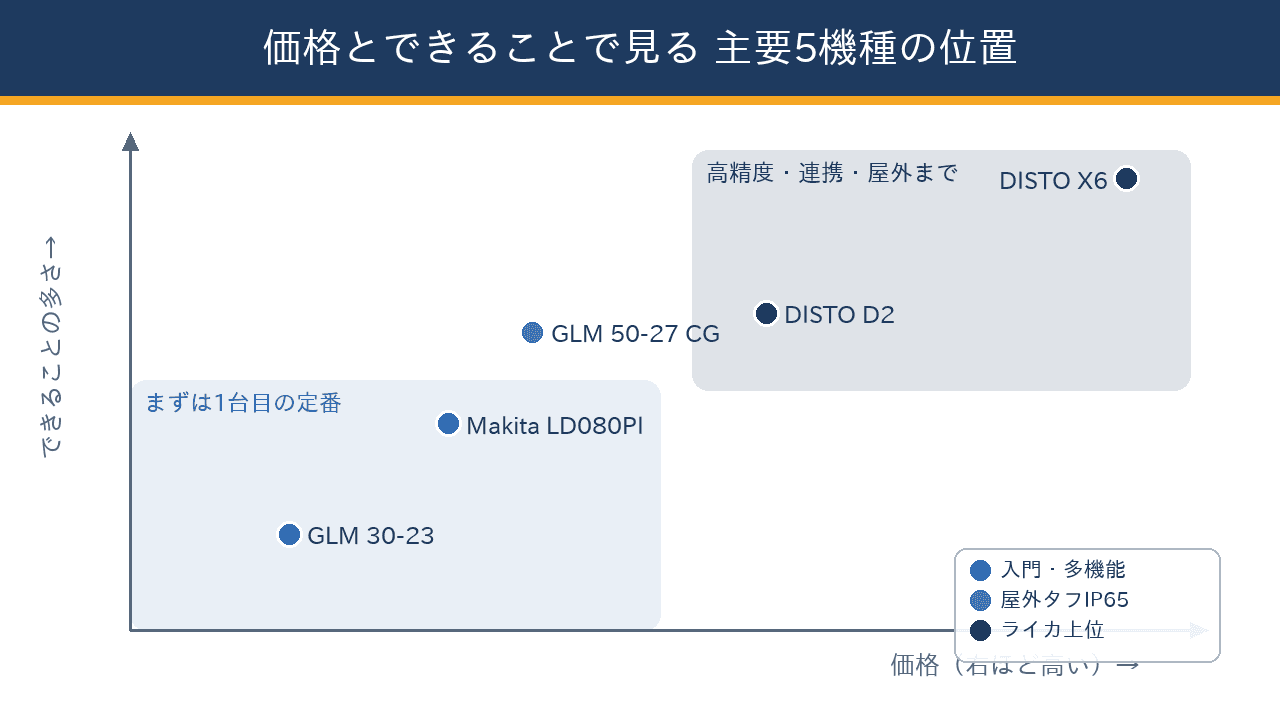 横軸を価格、縦軸をできることの多さにして主要5機種を配置したポジショニングマップ。入門機や多機能機は低価格側、ライカのカメラ照準機は高価格・高機能側に位置する