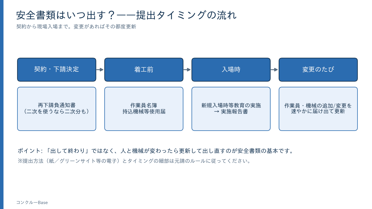 安全書類の提出タイミングの流れ