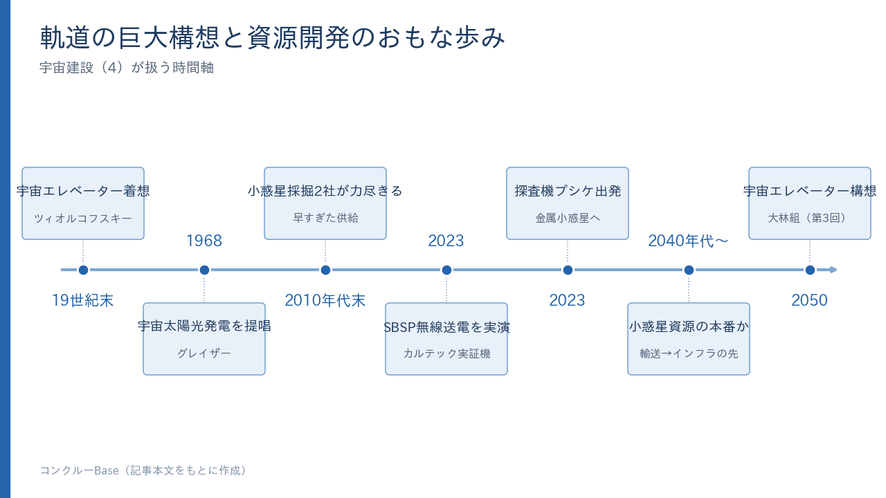軌道の巨大構想と資源開発のおもな歩み。宇宙エレベーター着想からSBSP提唱、小惑星採掘、大林組2050年構想までの時間軸