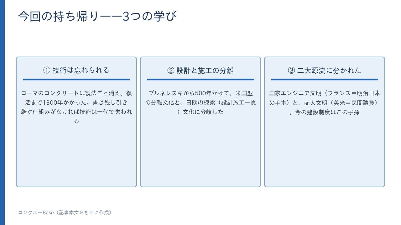 今回の持ち帰り——3つの学び。技術は忘れられる/設計と施工の分離/国家エンジニア文明と商人文明の二大源流
