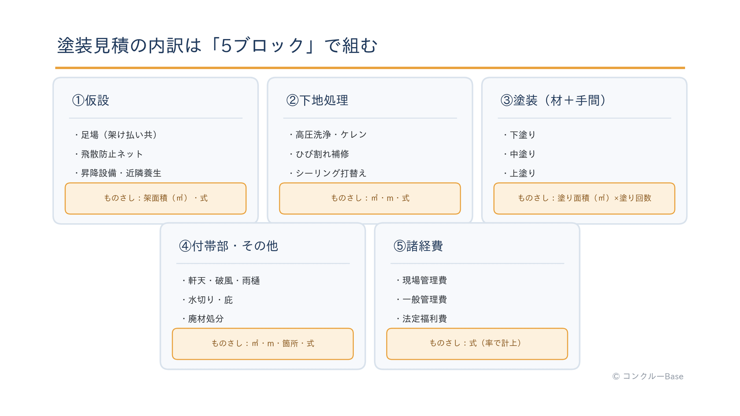 塗装工事の見積内訳5ブロック(仮設・下地処理・塗装・付帯部・諸経費)