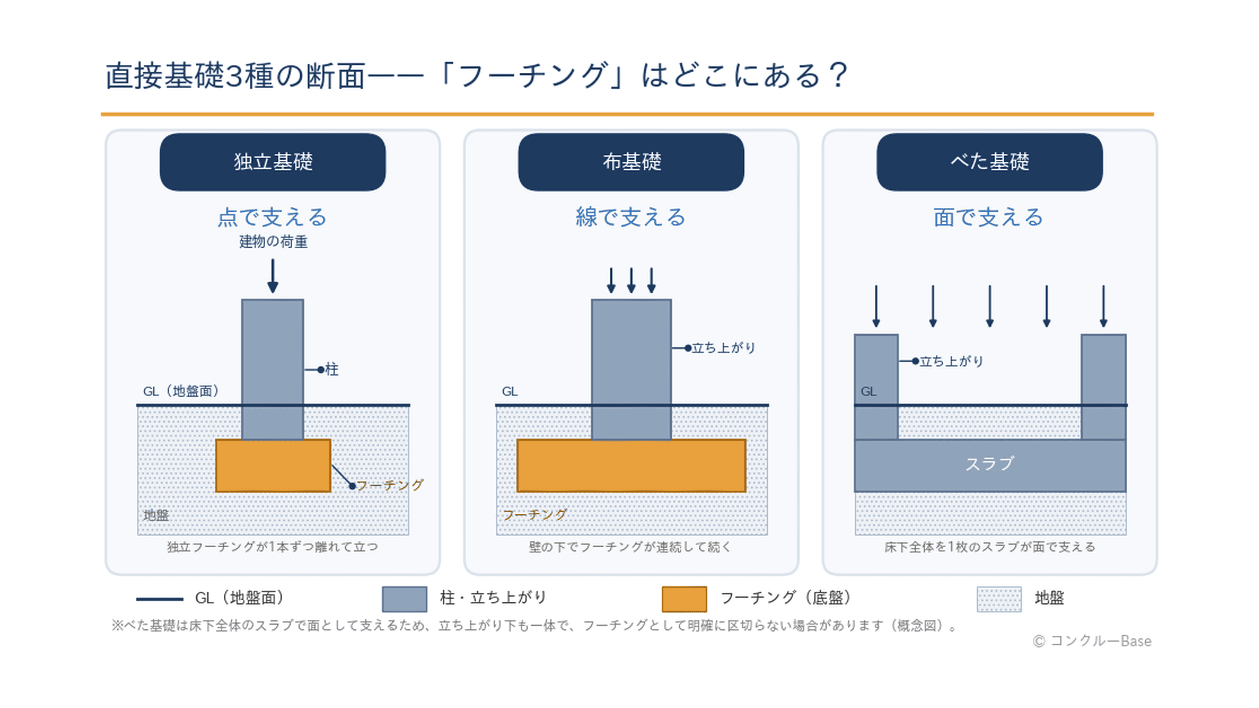 独立基礎・布基礎・べた基礎の断面比較とフーチングの位置