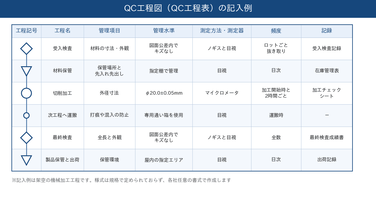 QC工程図(QC工程表)の記入例(架空の機械加工工程のサンプル)