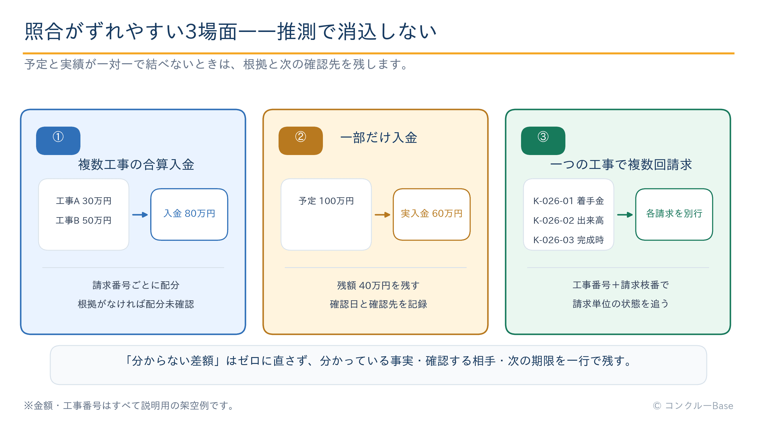 複数工事の合算入金、一部入金、一つの工事で複数回請求する場合の3つの照合ずれと対応を示す図
