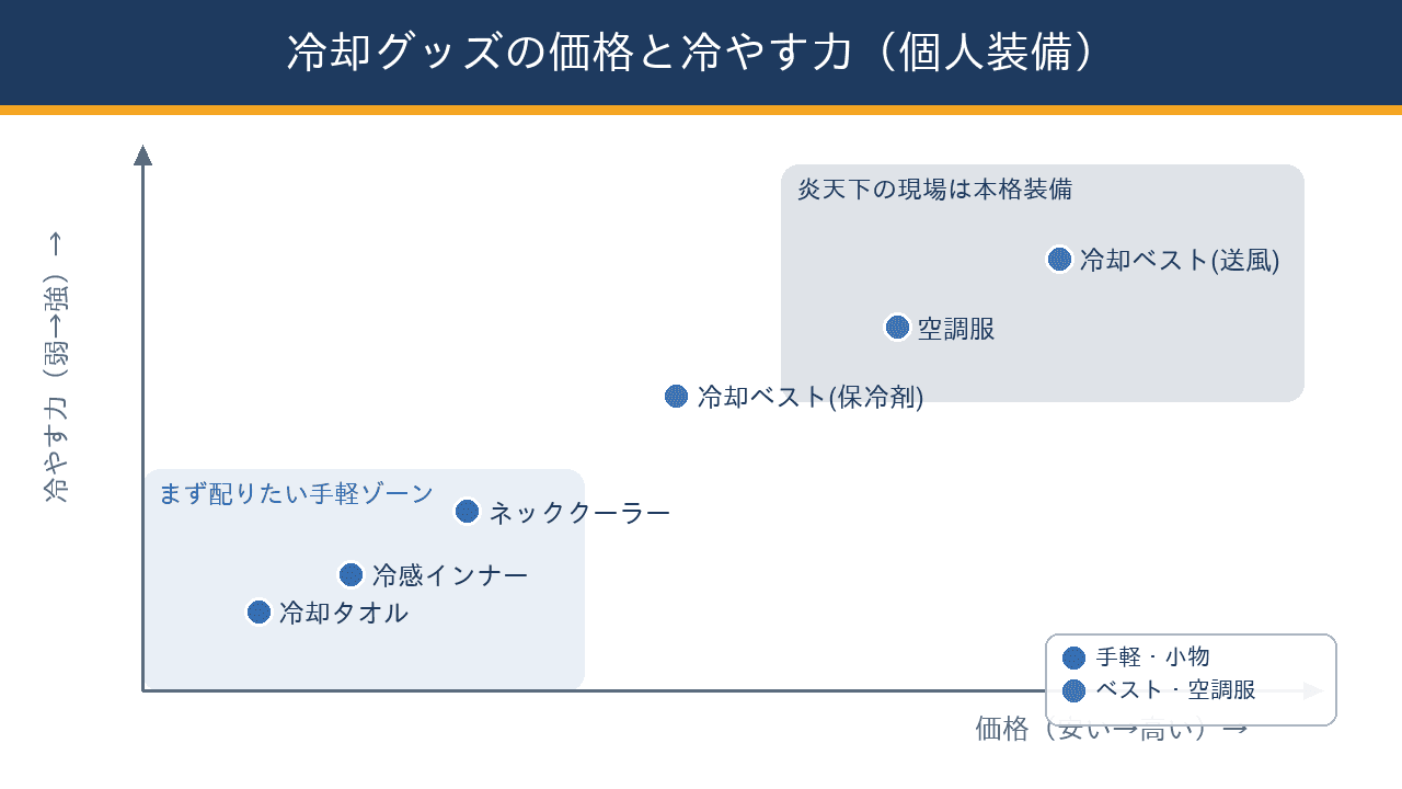 身につける冷却グッズを価格の高さと冷やす力の強さの2軸で配置したポジショニングマップ。冷感インナーや冷却タオルは安く冷却力控えめ、冷却ベスト送風タイプは高価で冷却力が強い位置にある