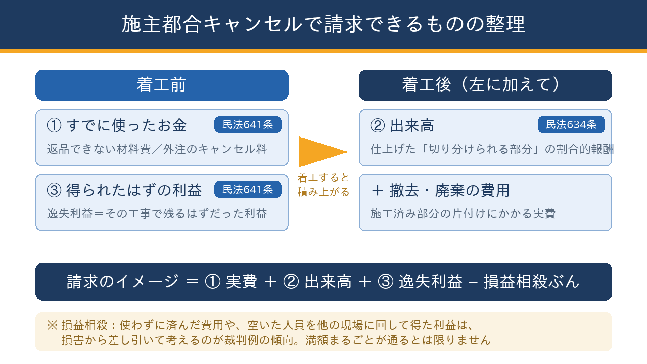 工事を施主都合でキャンセルされたとき、着工前と着工後それぞれで施主に請求できる費目を整理した図