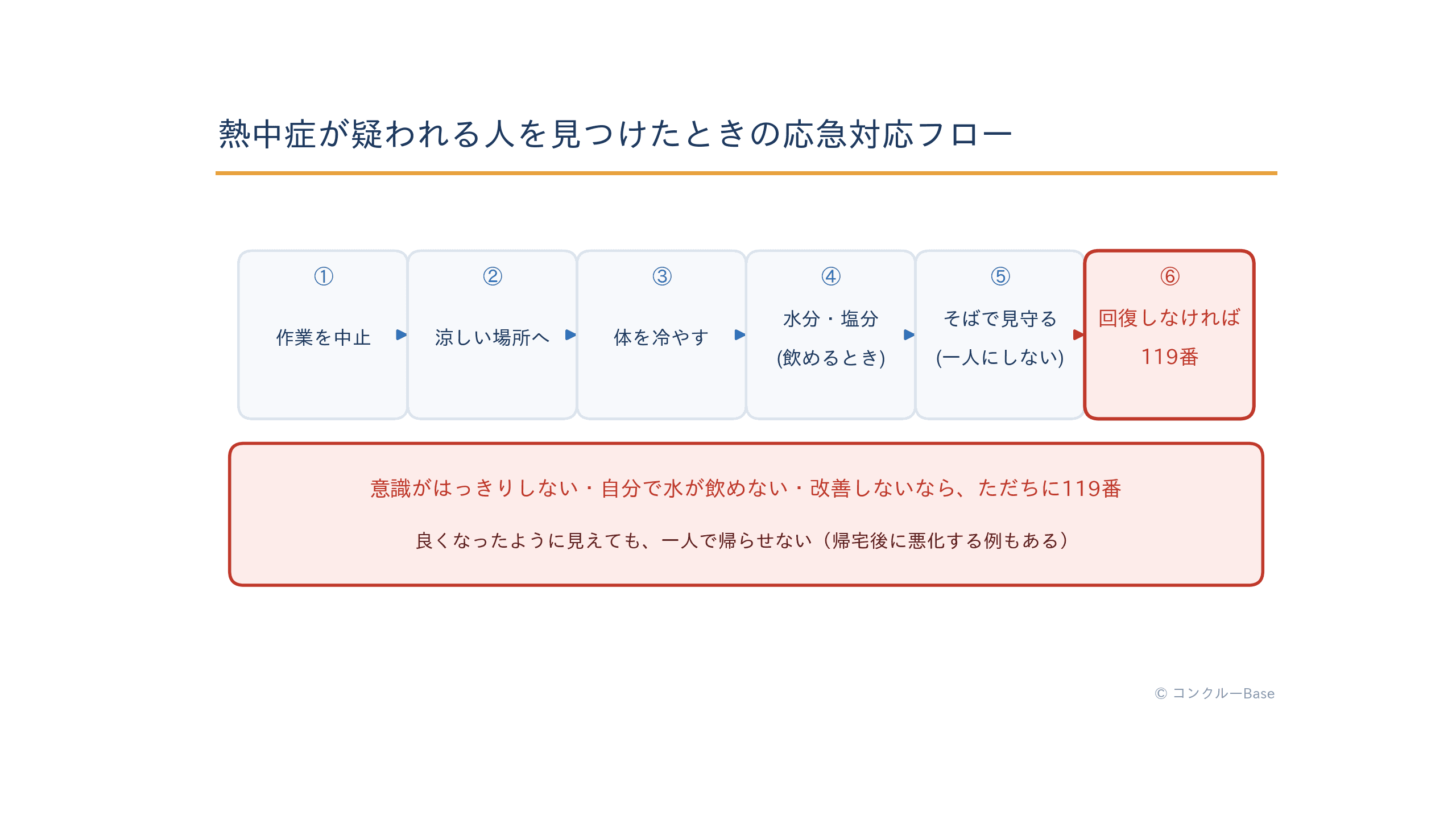 熱中症の応急対応の流れ