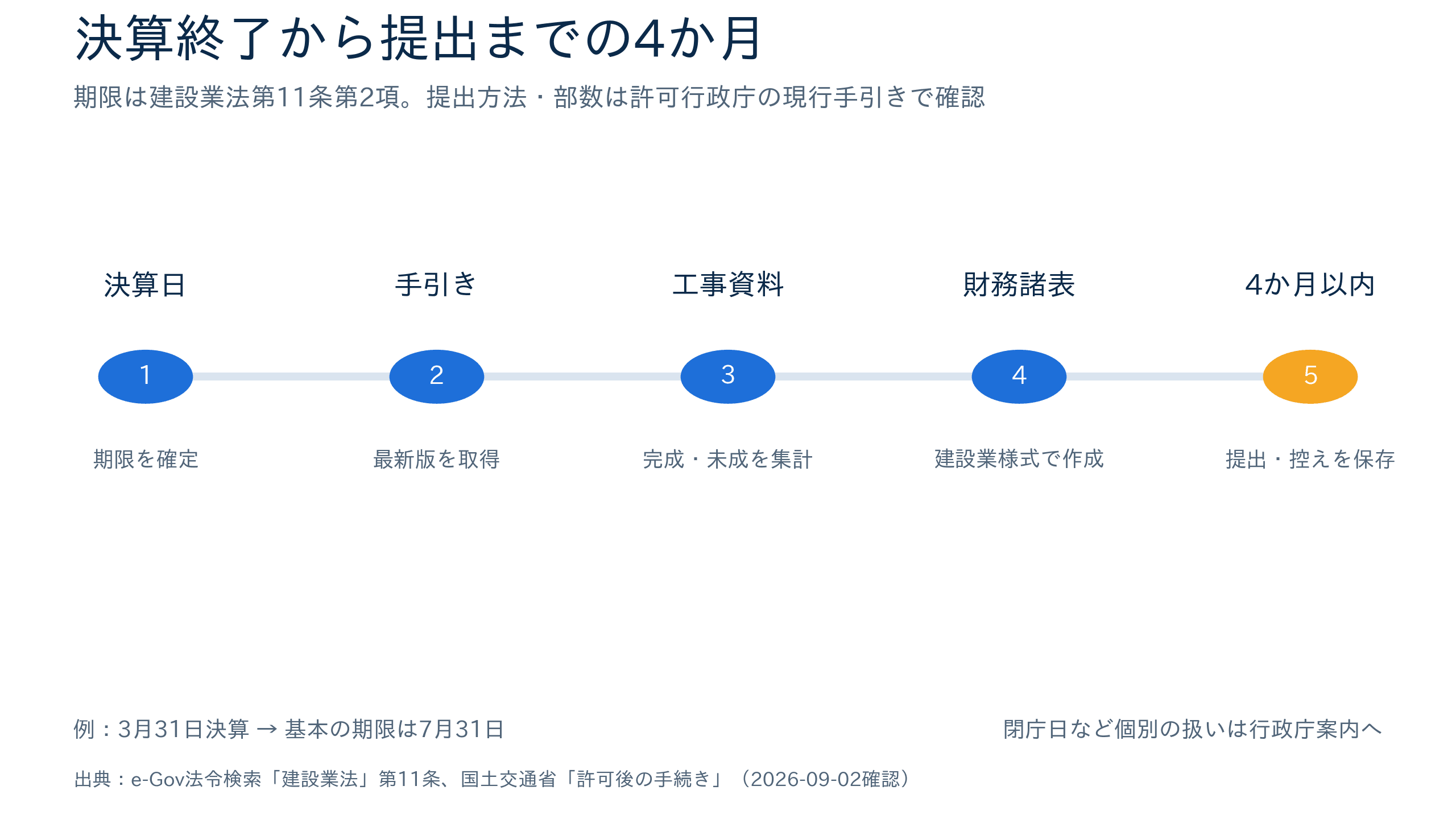 決算終了から決算変更届を提出するまでの4か月タイムライン