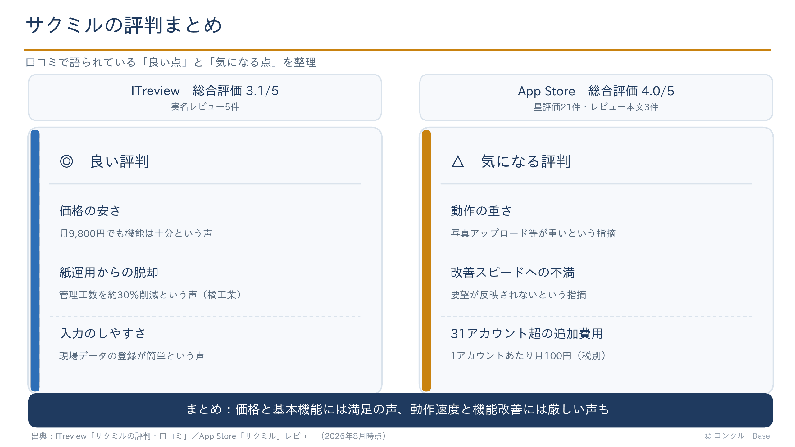 サクミルの評判まとめ(良い評判3点と気になる評判3点の整理図)