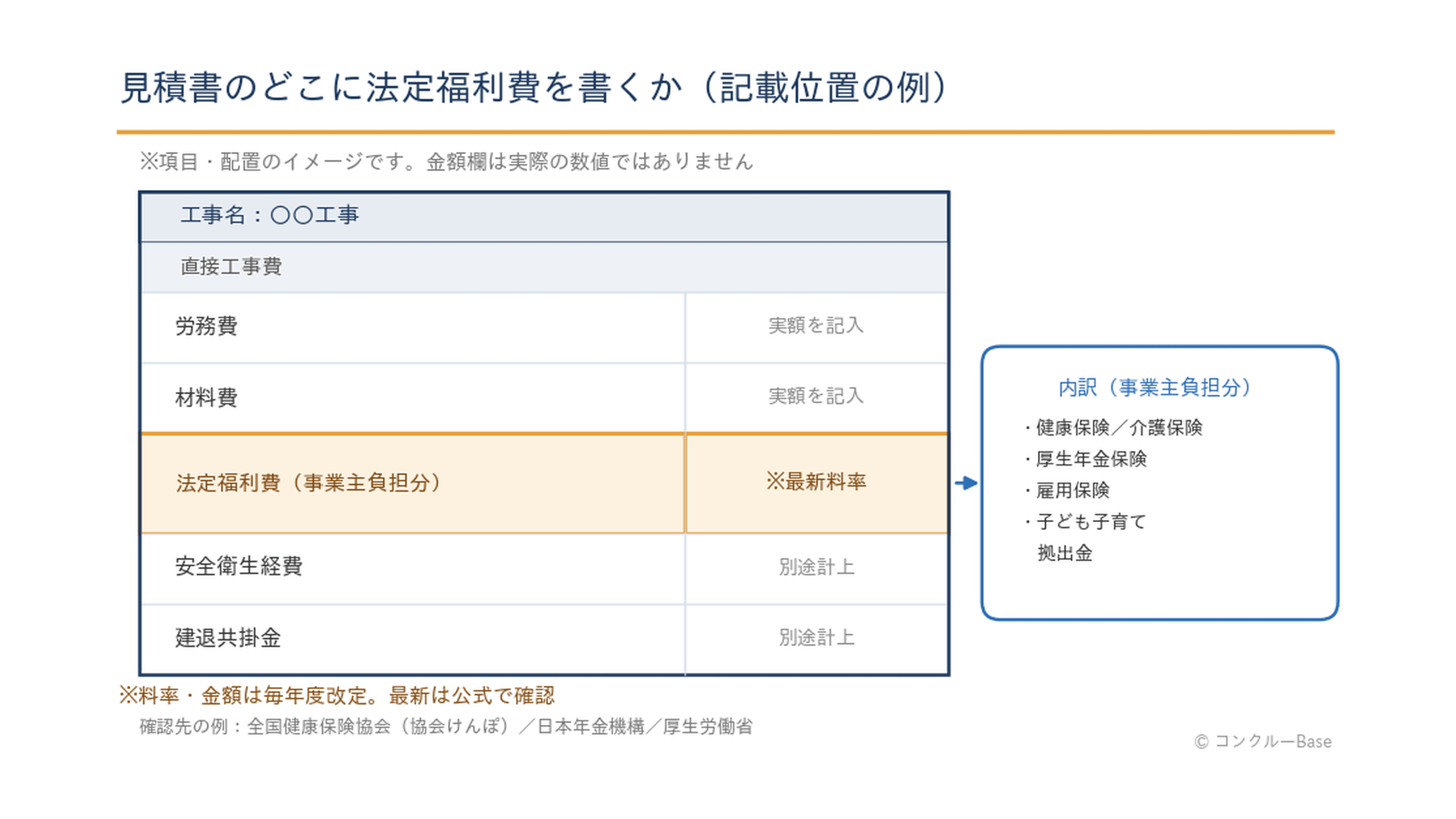 見積書における法定福利費の内訳明示の記載位置(金額はプレースホルダの模式図)