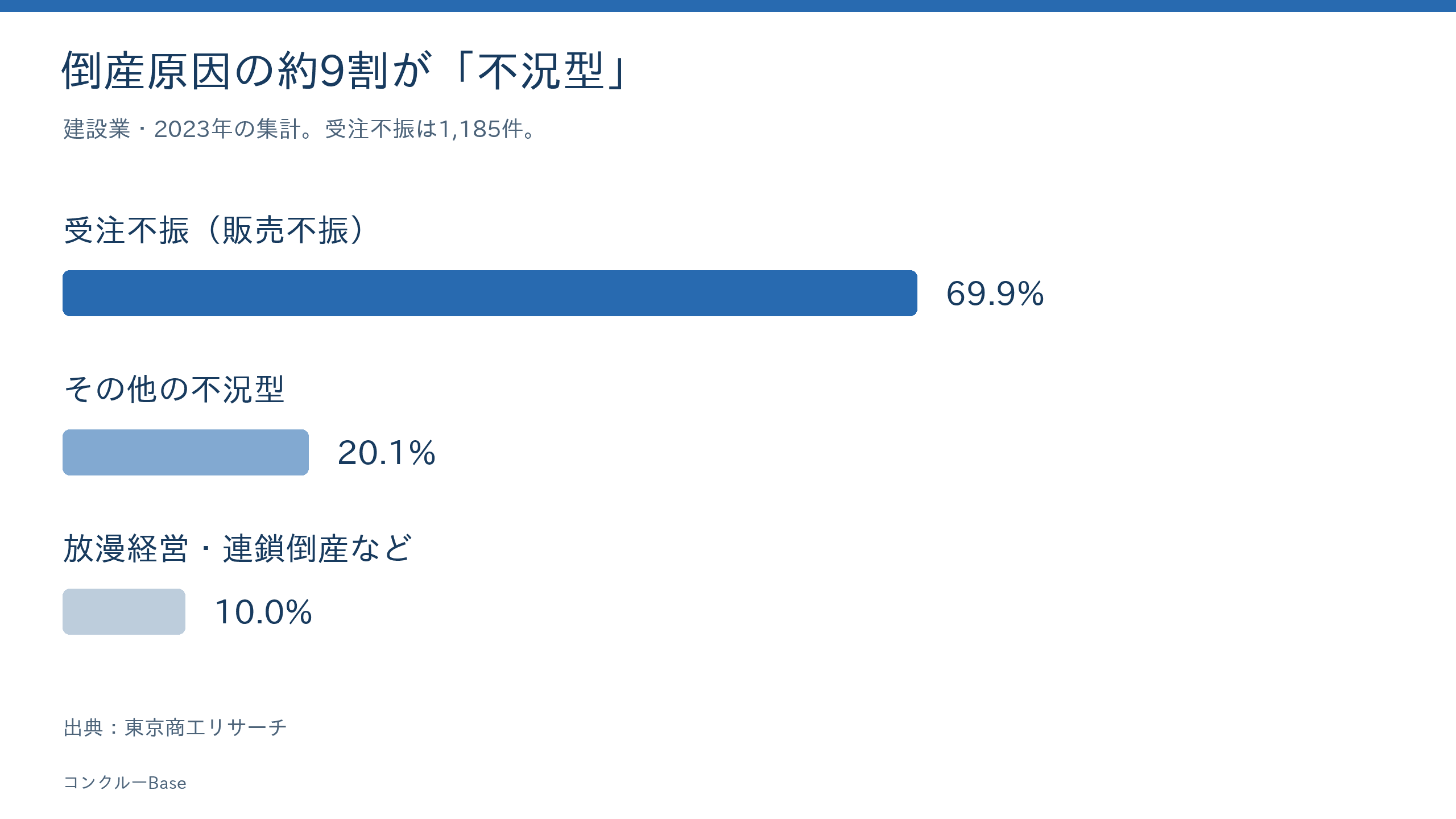 建設業の倒産原因の内訳(受注不振が69.9%・不況型が約9割)