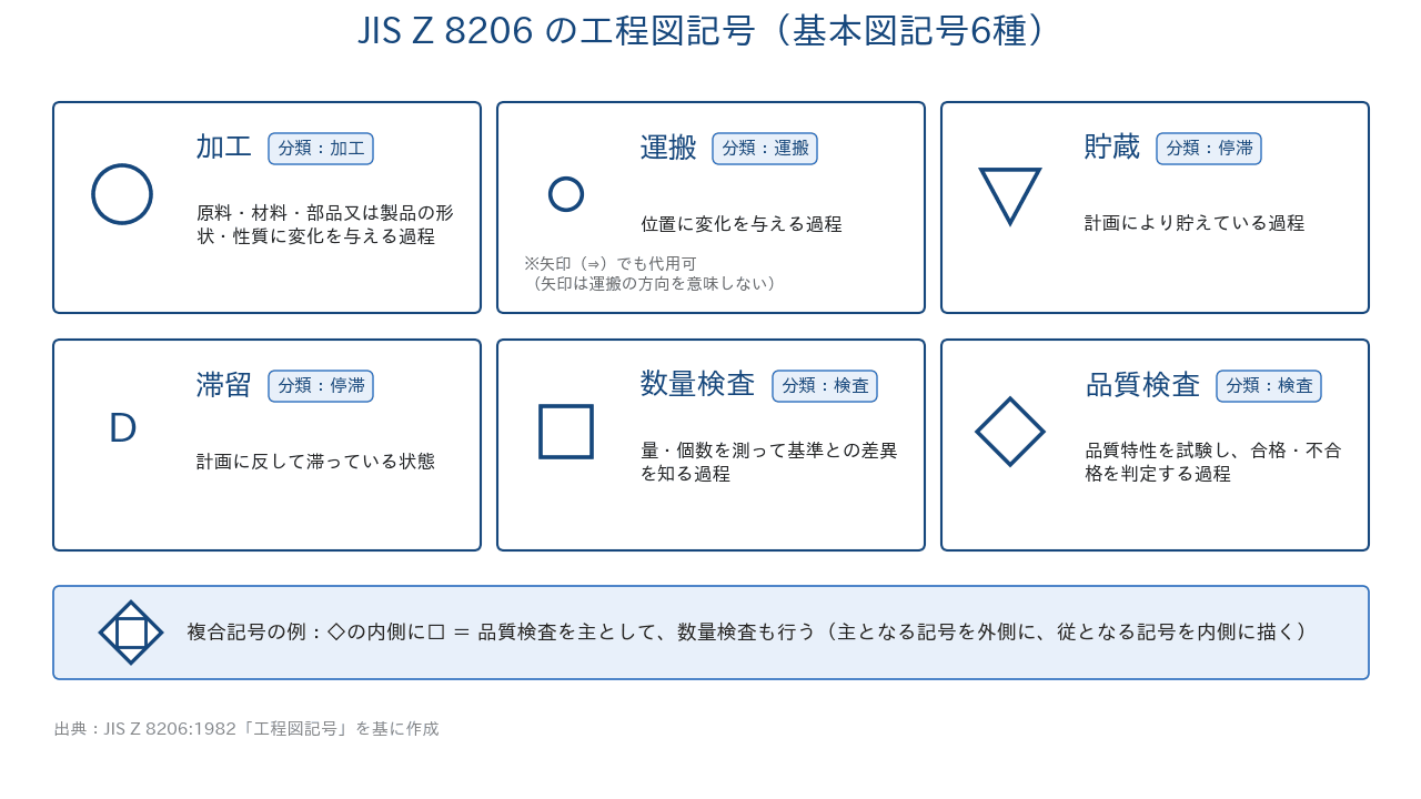 JIS Z 8206:1982が定める工程図記号(基本図記号6種)