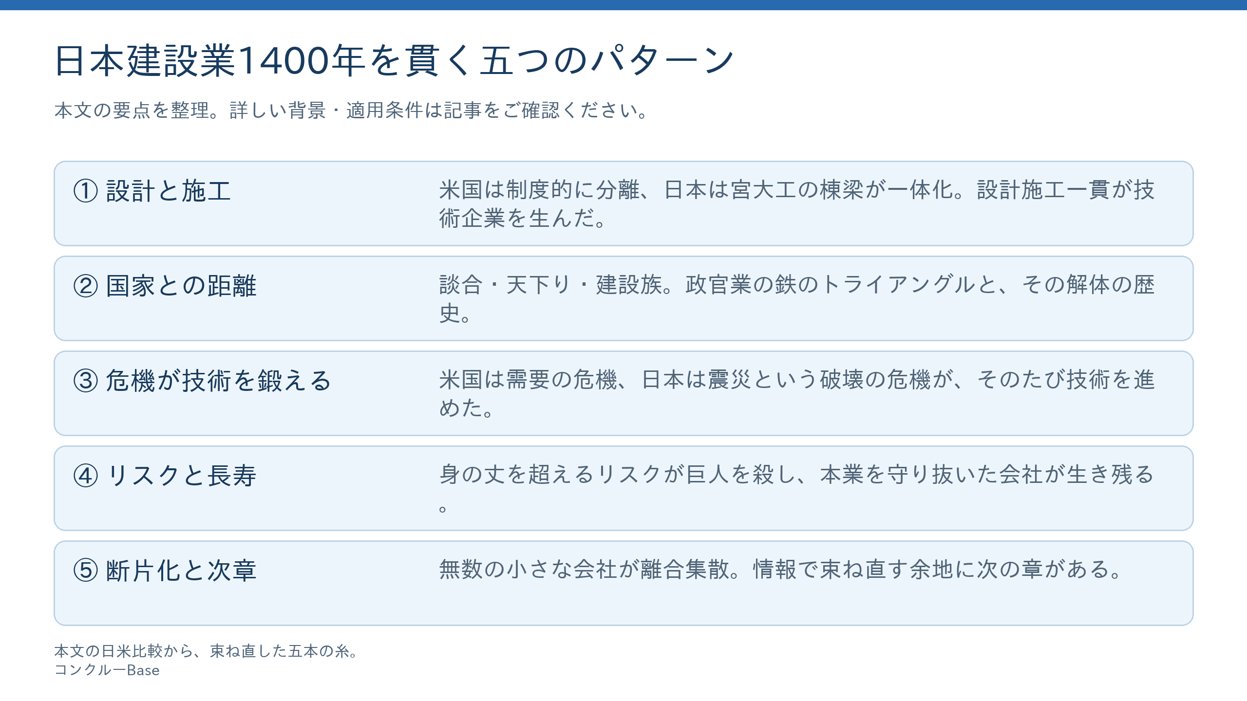 1400年を貫く五つのパターン。設計と施工、国家との距離、危機が技術を鍛える、リスクと長寿、断片化と次章