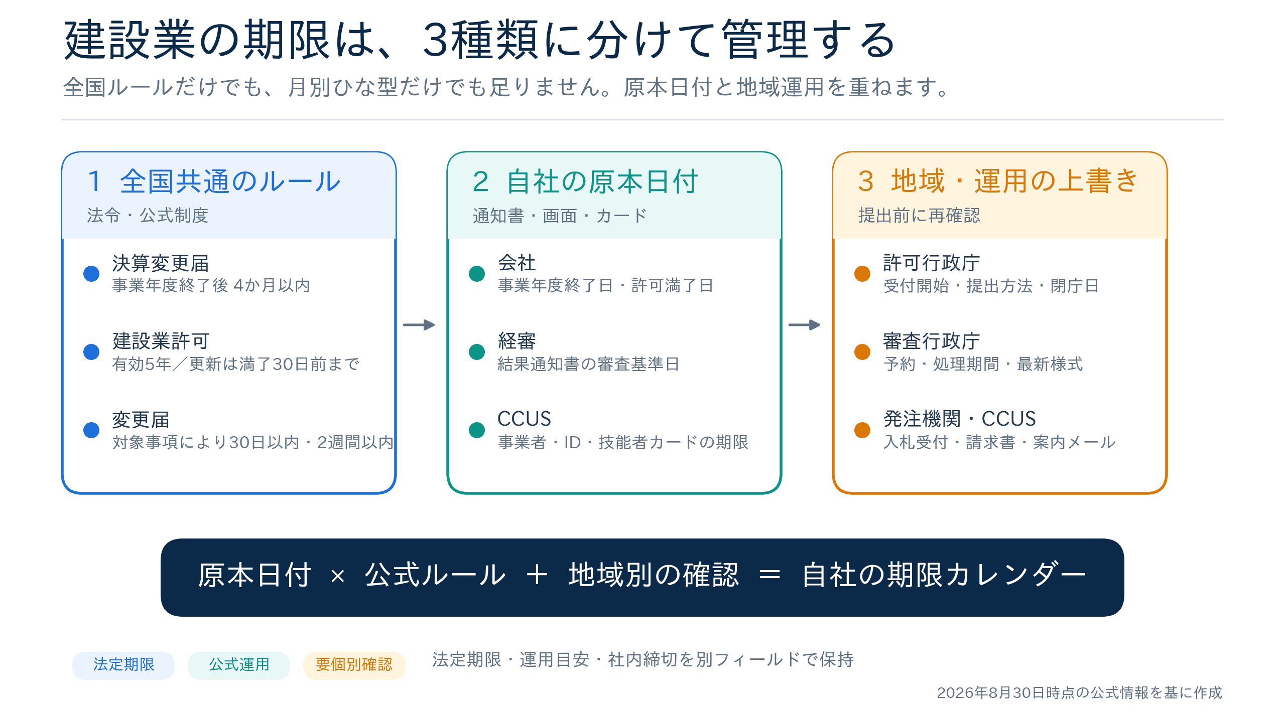 建設業の期限を全国共通・会社別・運用別に分けたルールマップ