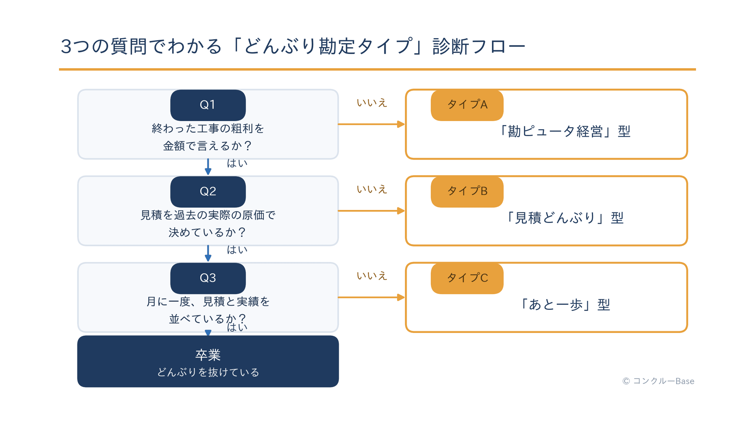 どんぶり勘定度3問診断のフローチャート
