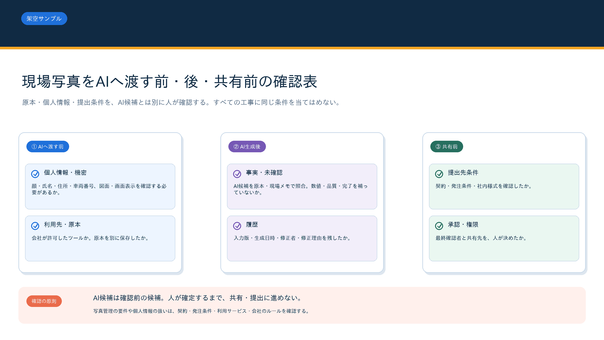 現場写真をAIへ入力する前・生成後・共有前に確認する安全確認表
