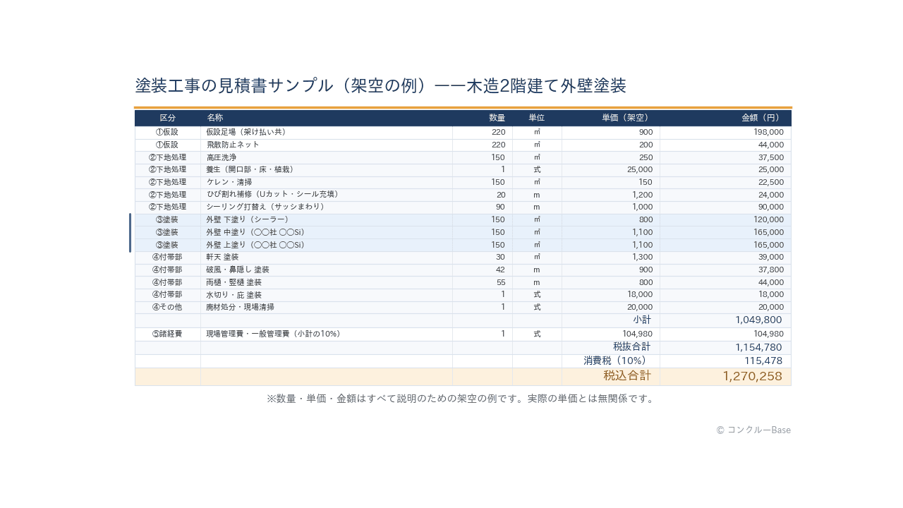 塗装工事の架空サンプル見積書(税込1,270,258円・金額はすべて架空の例)