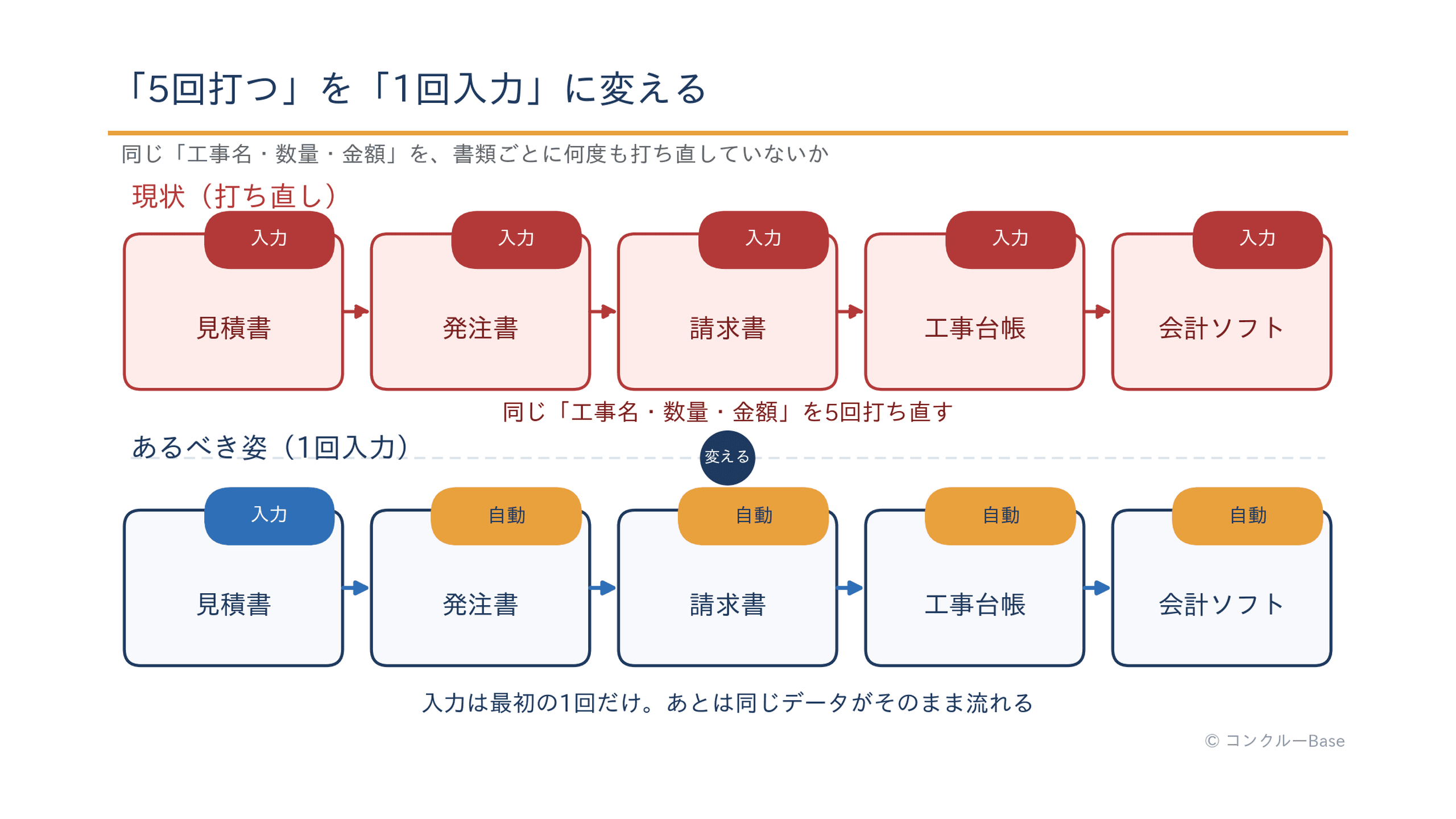 入力フローのBefore/After(1回入力で流す仕組み)