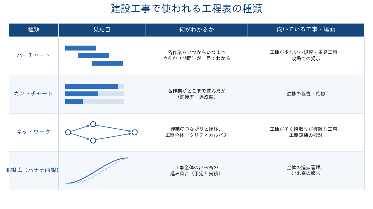 建設工事で使われる4種類の工程表の比較(バーチャート・ガントチャート・ネットワーク・曲線式)