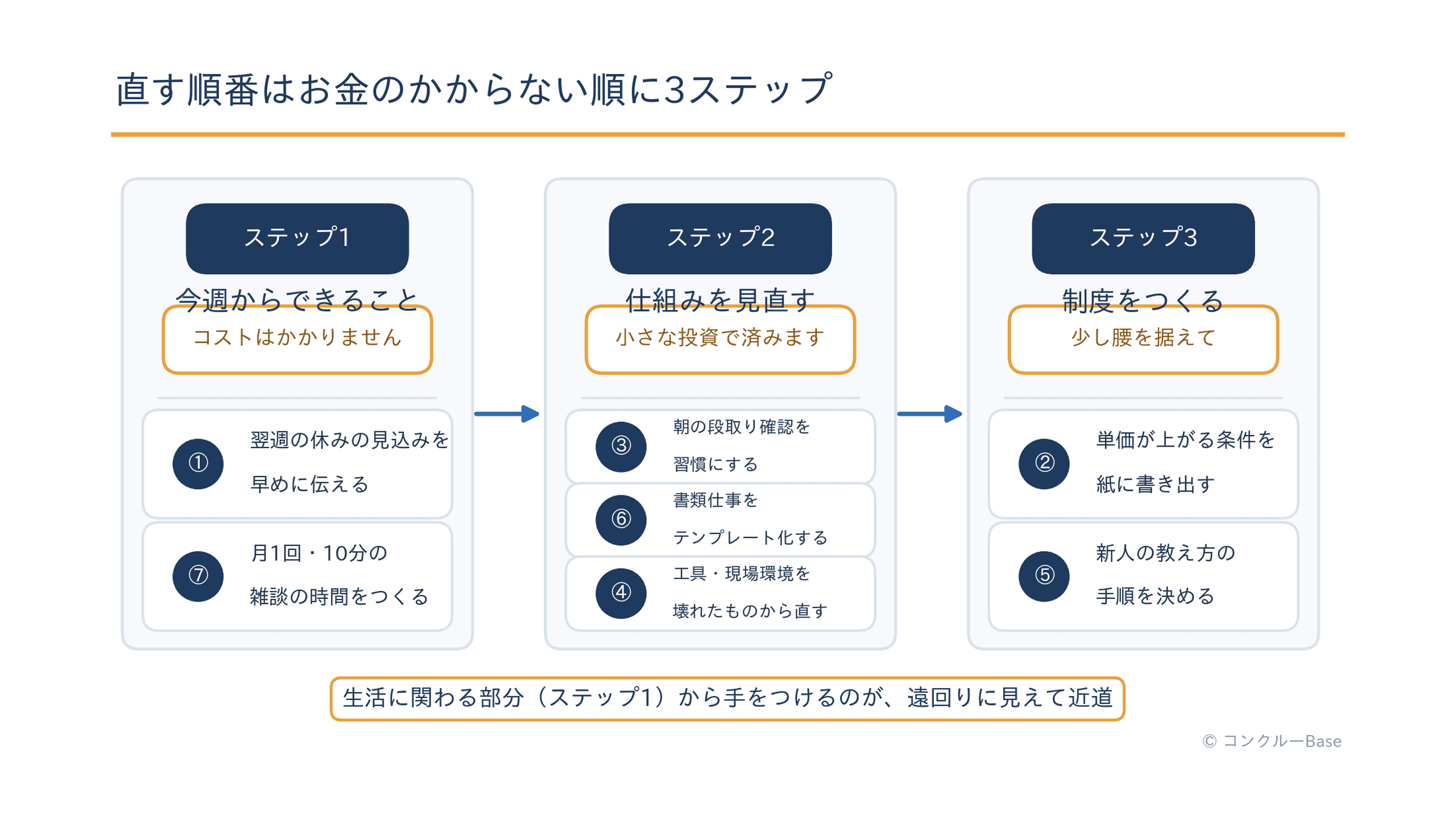 職人の離職を防ぐために直す順番(お金のかからない順の3ステップ)の図