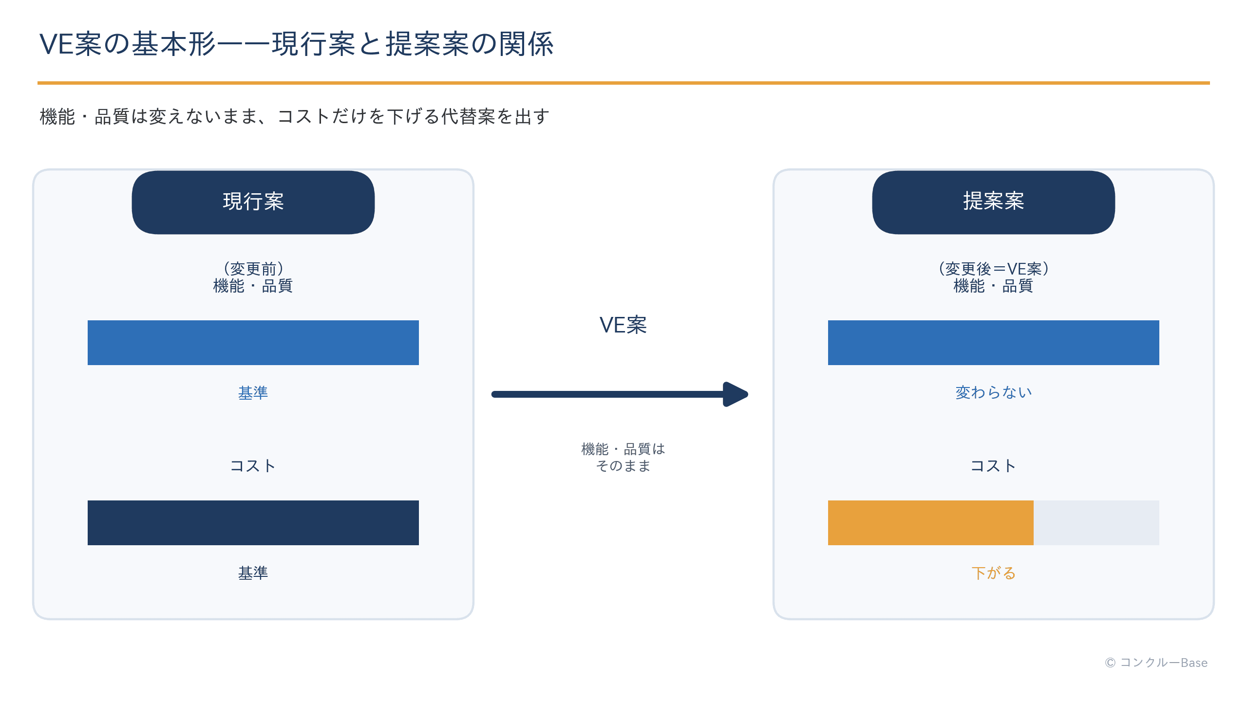 現行案と提案案(VE案)を比較し、機能・品質は変えずコストだけが下がることを示す対比図