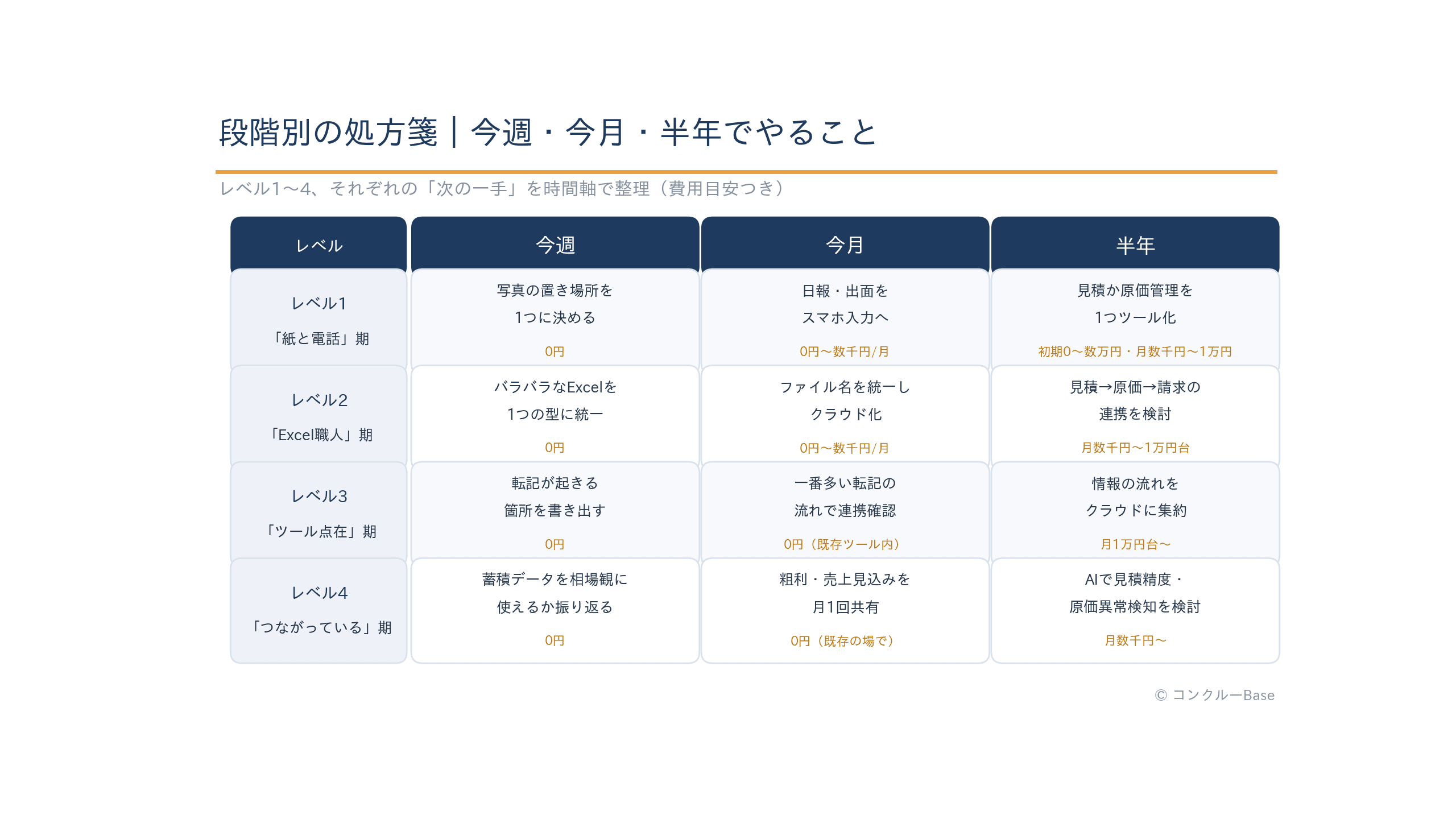 レベル別の処方箋マトリクス(今週・今月・半年でやることと費用目安)