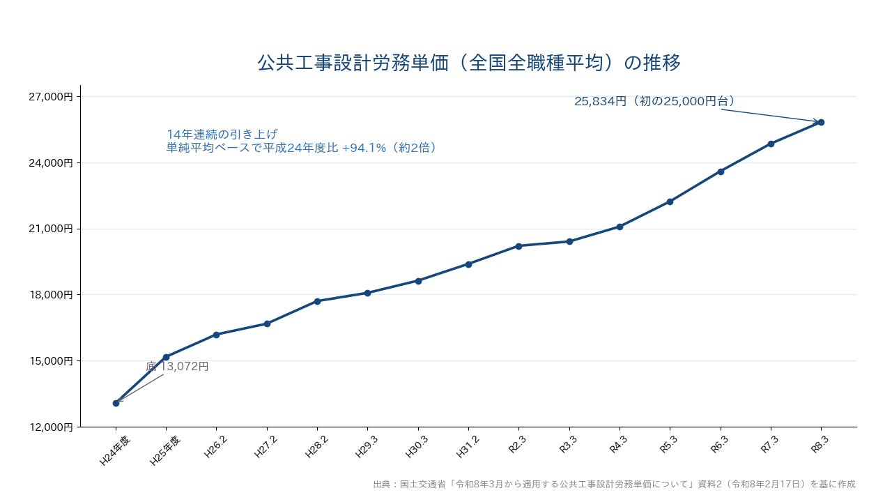 公共工事設計労務単価(全国全職種平均)の推移。平成24年度の13,072円を底に14年連続で引き上げられ、令和8年3月適用分は25,834円と初めて25,000円を突破した