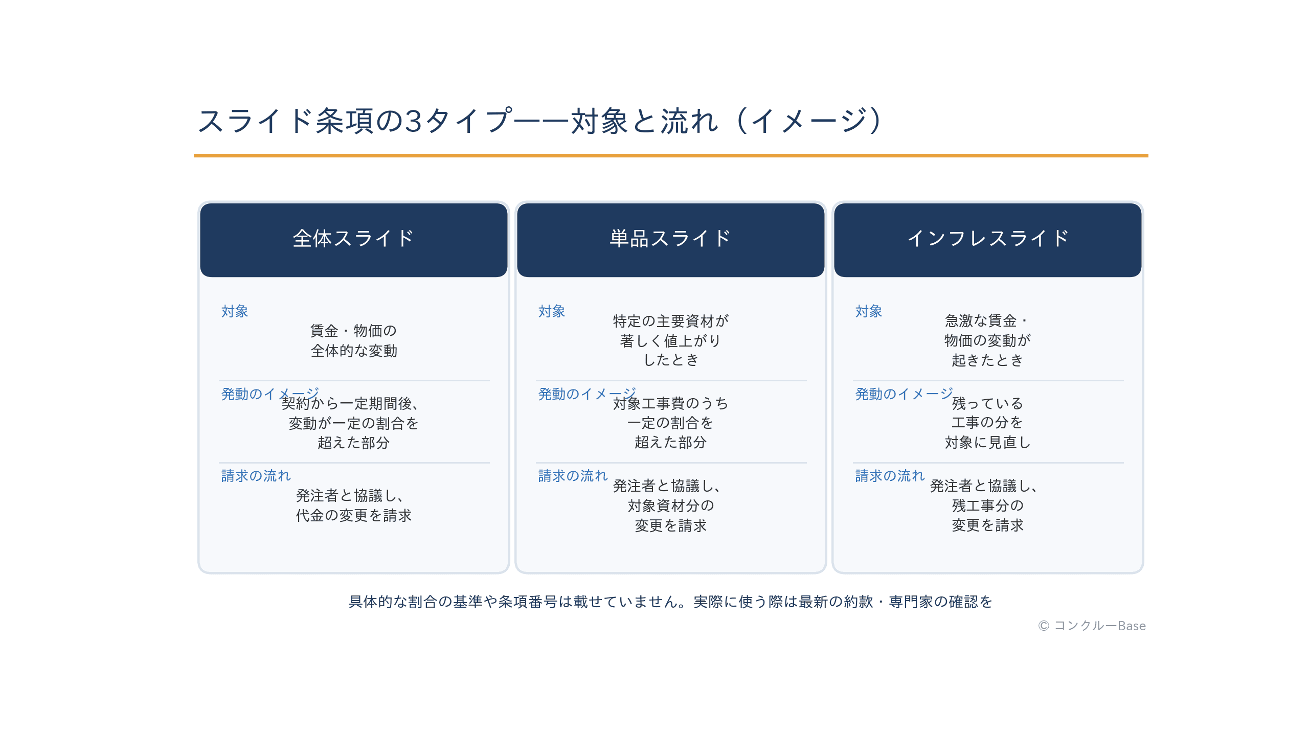 スライド条項の3タイプ比較(概念)
