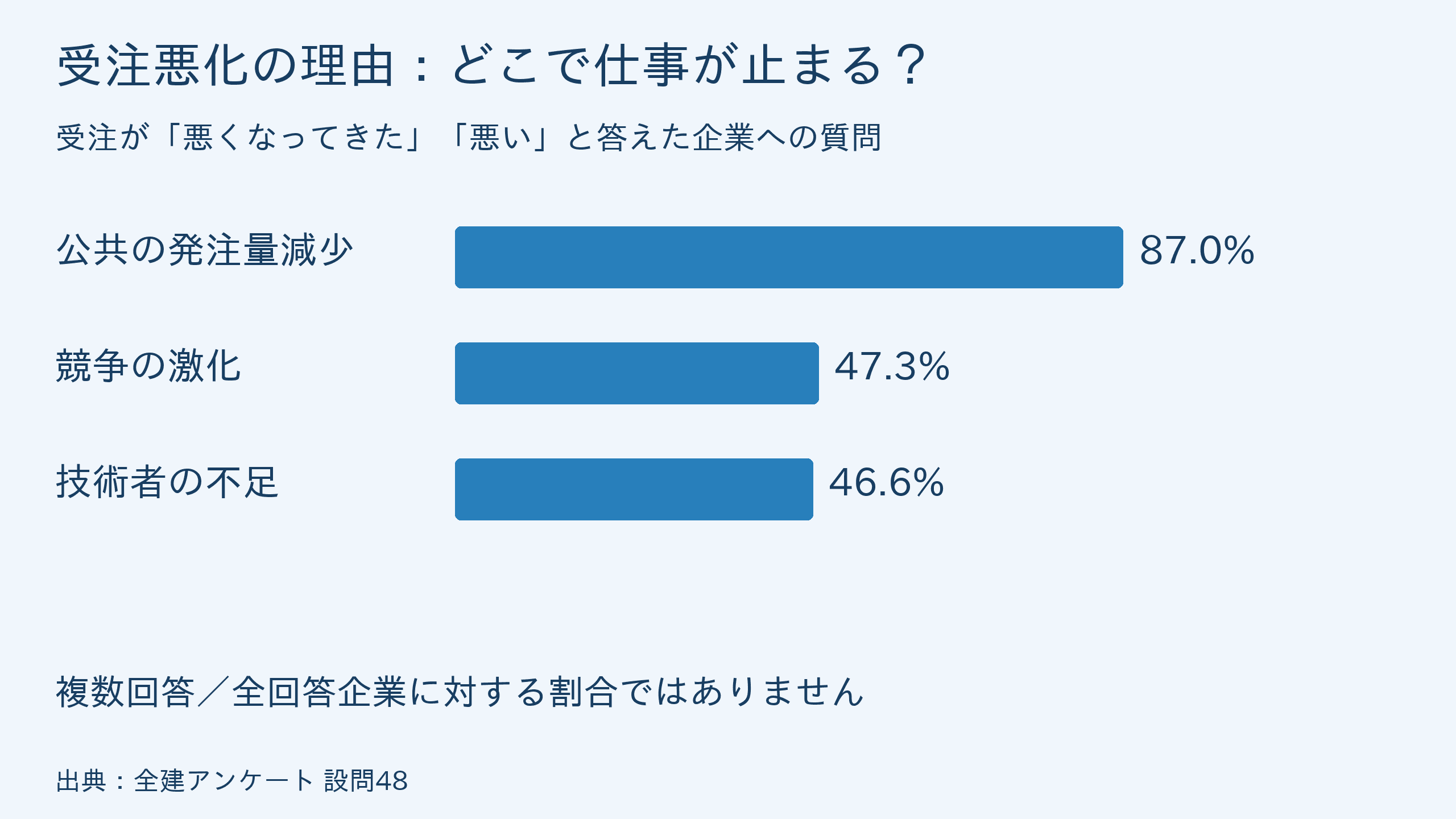 受注状況が悪化したと回答した企業への追加設問。公共の発注量減少87.0%、競争激化47.3%、技術者不足46.6%。複数回答