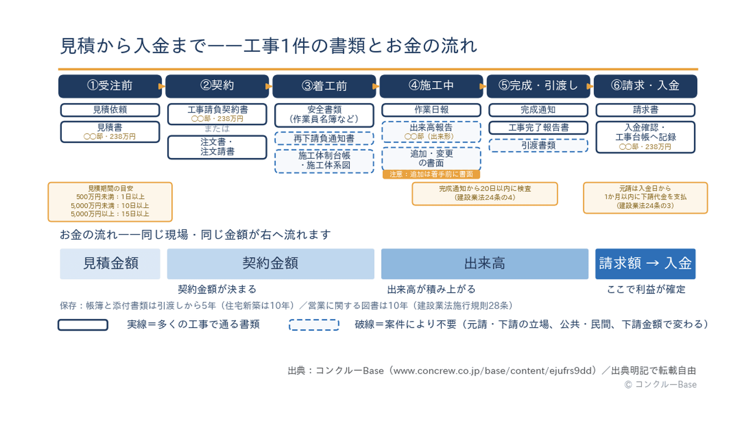建設業の書類の流れ図解(見積→契約→注文書・注文請書→施工中の書類→請求→入金)