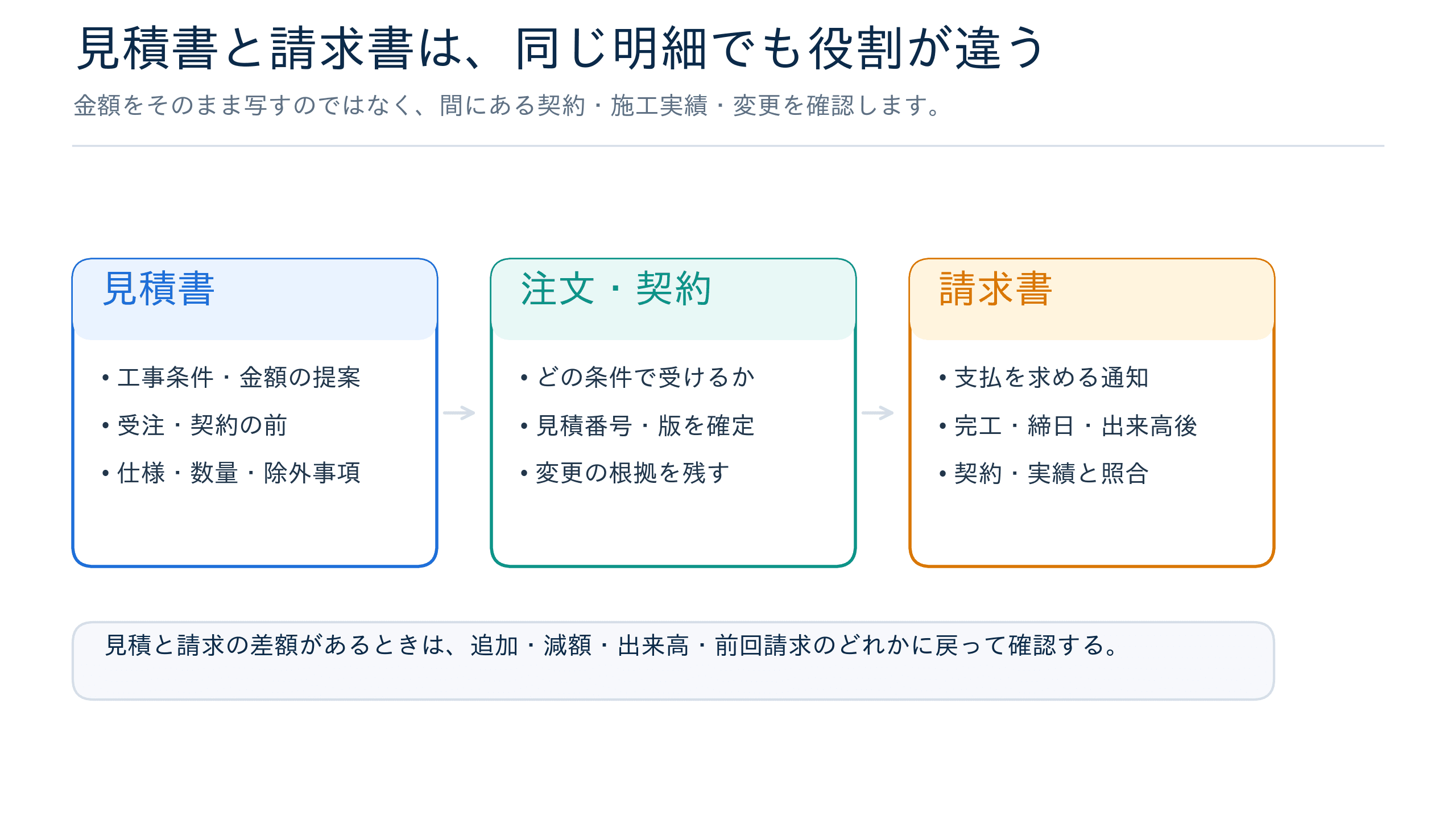 建設業で見積書、注文・契約書類、請求書が担う役割の比較図