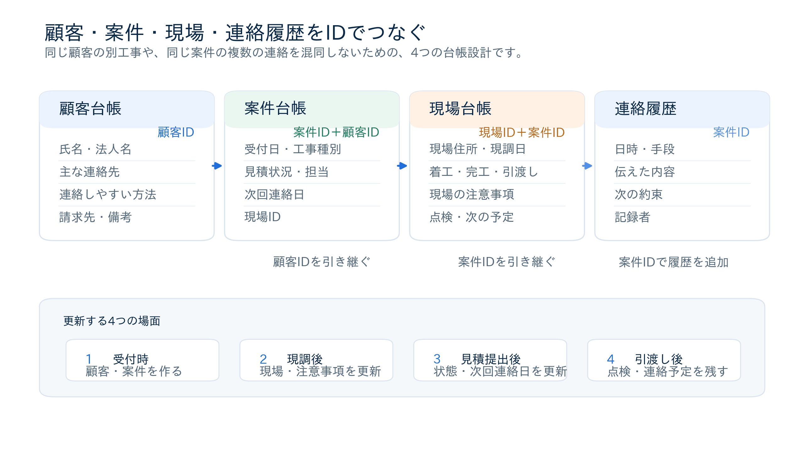 建設業の顧客・案件・現場・連絡履歴をIDでつなぐ関係図