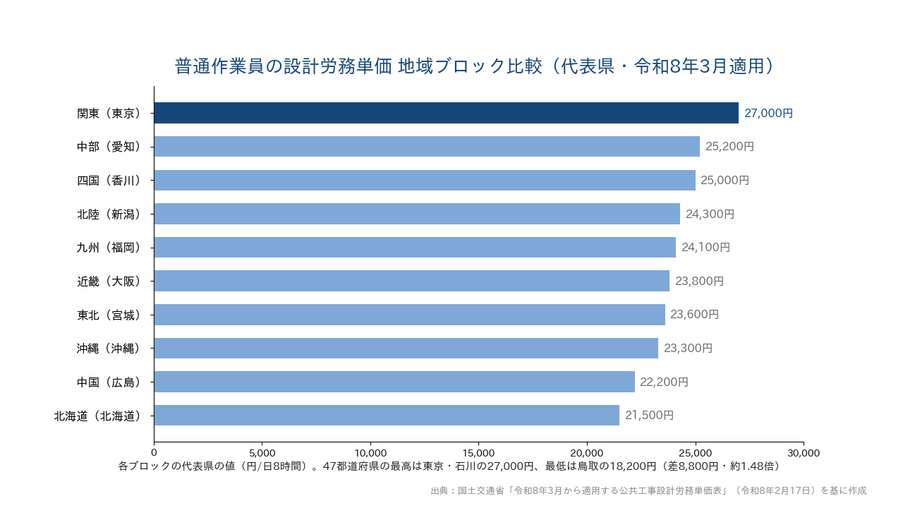 普通作業員の設計労務単価を地域ブロックの代表県で比較(令和8年3月適用)。47都道府県の最高は東京・石川の27,000円、最低は鳥取の18,200円で約1.48倍の開きがある