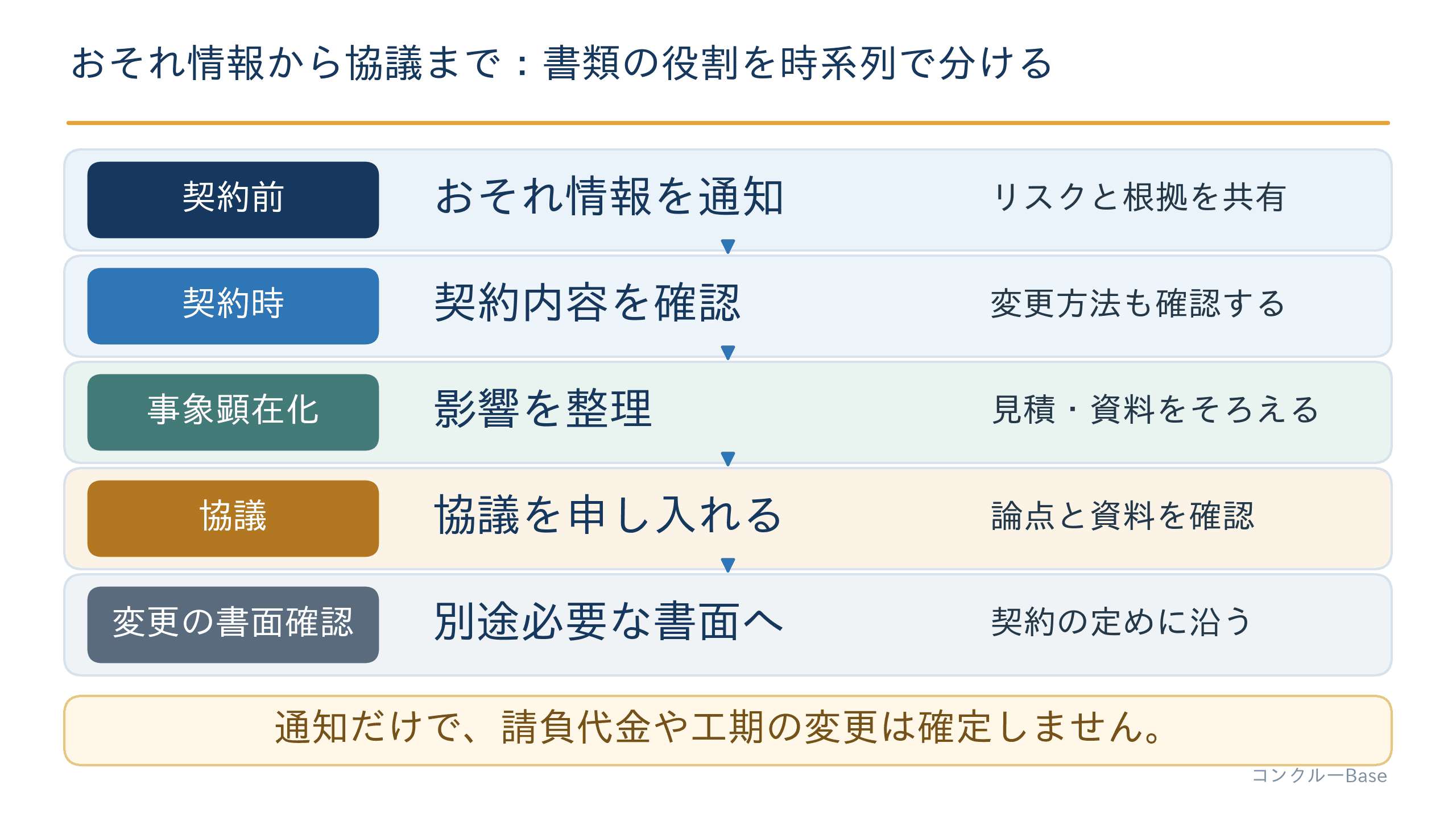 見積と契約前のおそれ情報通知から、契約、事象顕在化、協議、契約に定めた別書面の確認へ進む流れ図