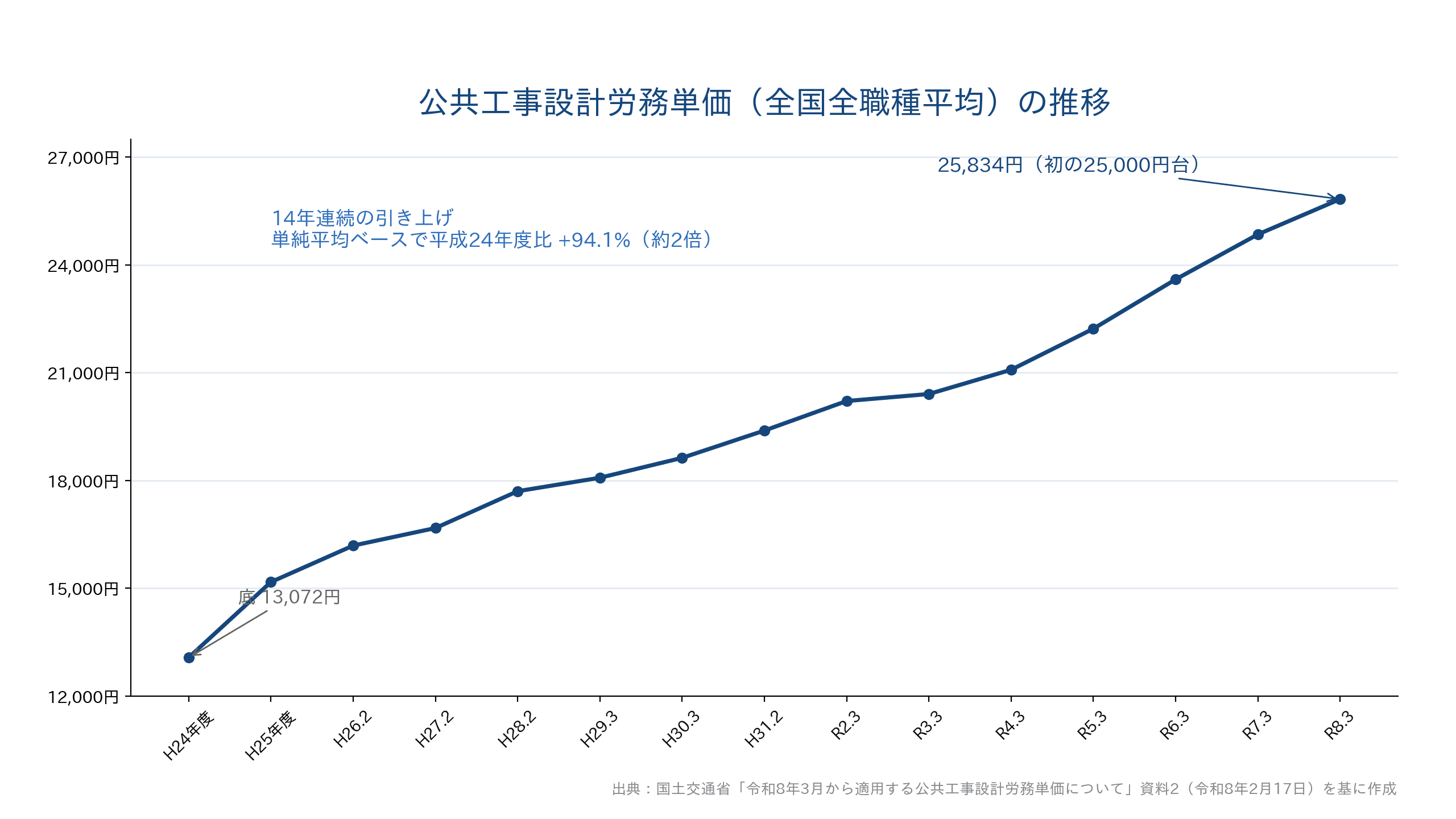 公共工事設計労務単価(全国全職種平均)の推移。平成24年度の13,072円を底に14年連続で引き上げられ、令和8年3月適用分は25,834円と初めて25,000円を突破した