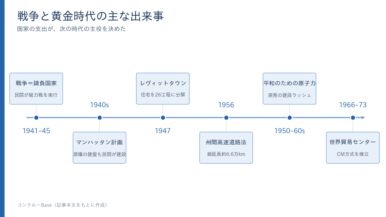 戦争と黄金時代の主な出来事の年表。1941–45年の戦争、マンハッタン計画、1947年レヴィットタウン、1956年州間高速道路法、1950–60年代の原子力、1966–73年の世界貿易センター