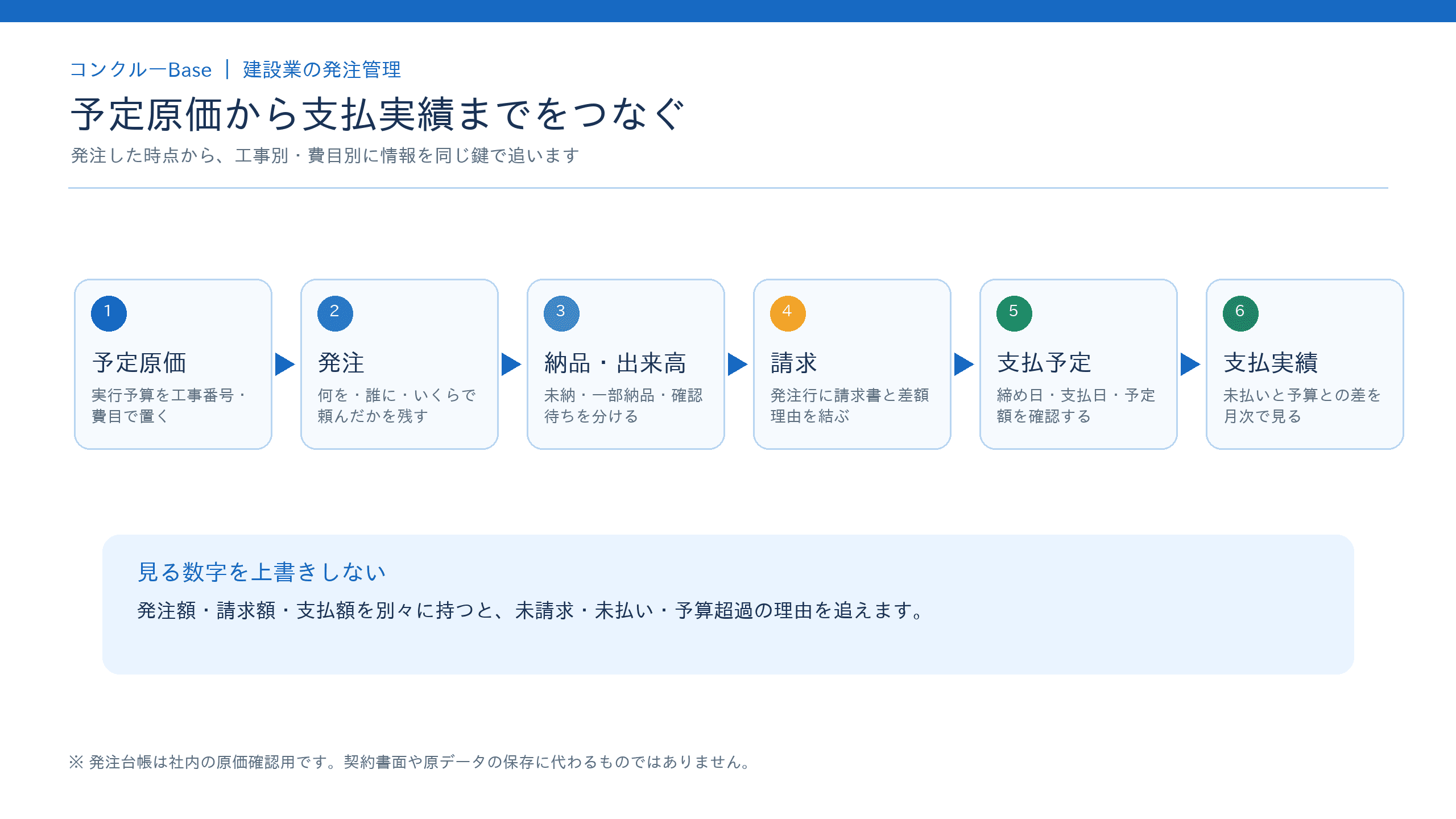 予定原価、発注、納品・出来高確認、請求、支払予定、支払実績を工事番号と費目でつなぐ発注管理の流れ図