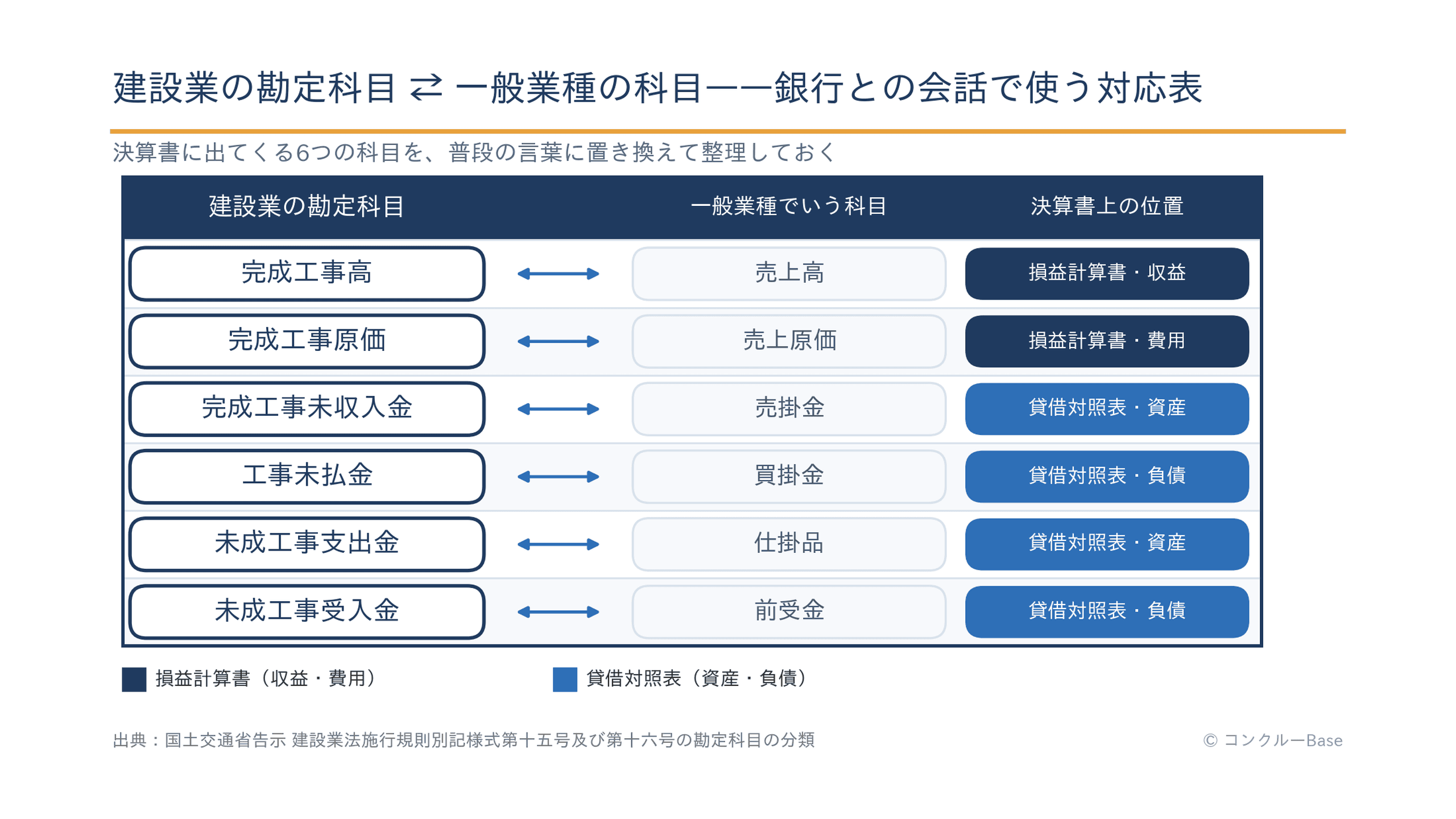 建設業会計と一般業種の勘定科目の対応表(完成工事高・未成工事支出金など)