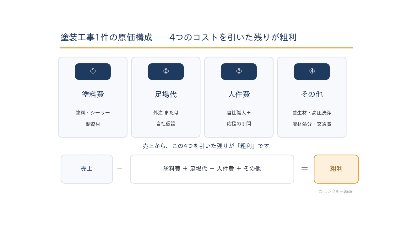塗装工事の原価構成図:塗料費・足場代・人件費の3大コストとその他経費を引いた残りが粗利