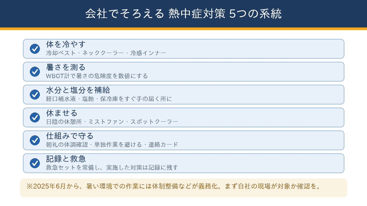 会社でそろえる熱中症対策グッズを、体を冷やす・暑さを測る・水分と塩分を補給する・休ませる・仕組みで守る・記録と救急の系統に分けて示したチェックリスト図