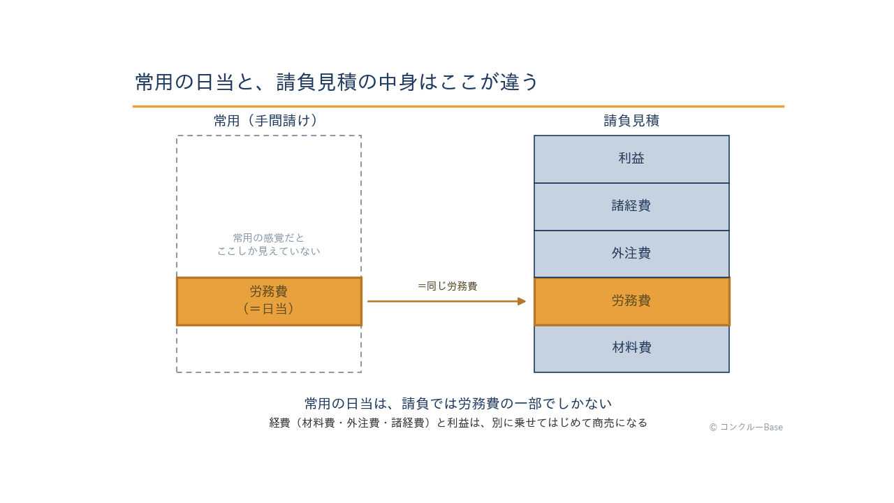 常用と請負の見積構造の違い